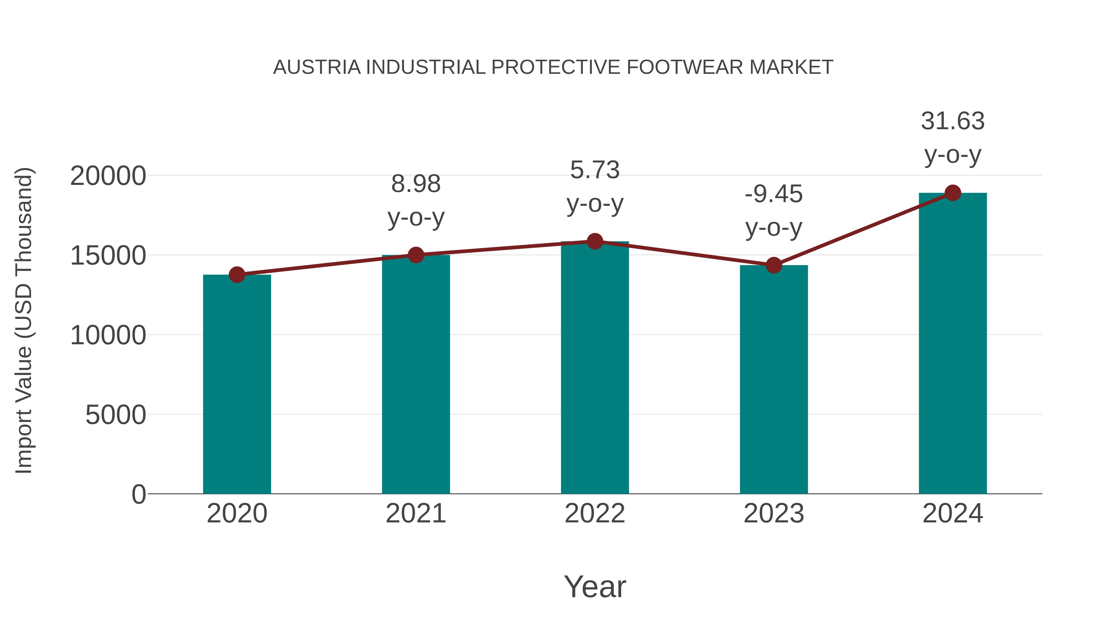 Austria Industrial Protective Footwear Market: Import Trend Analysis
