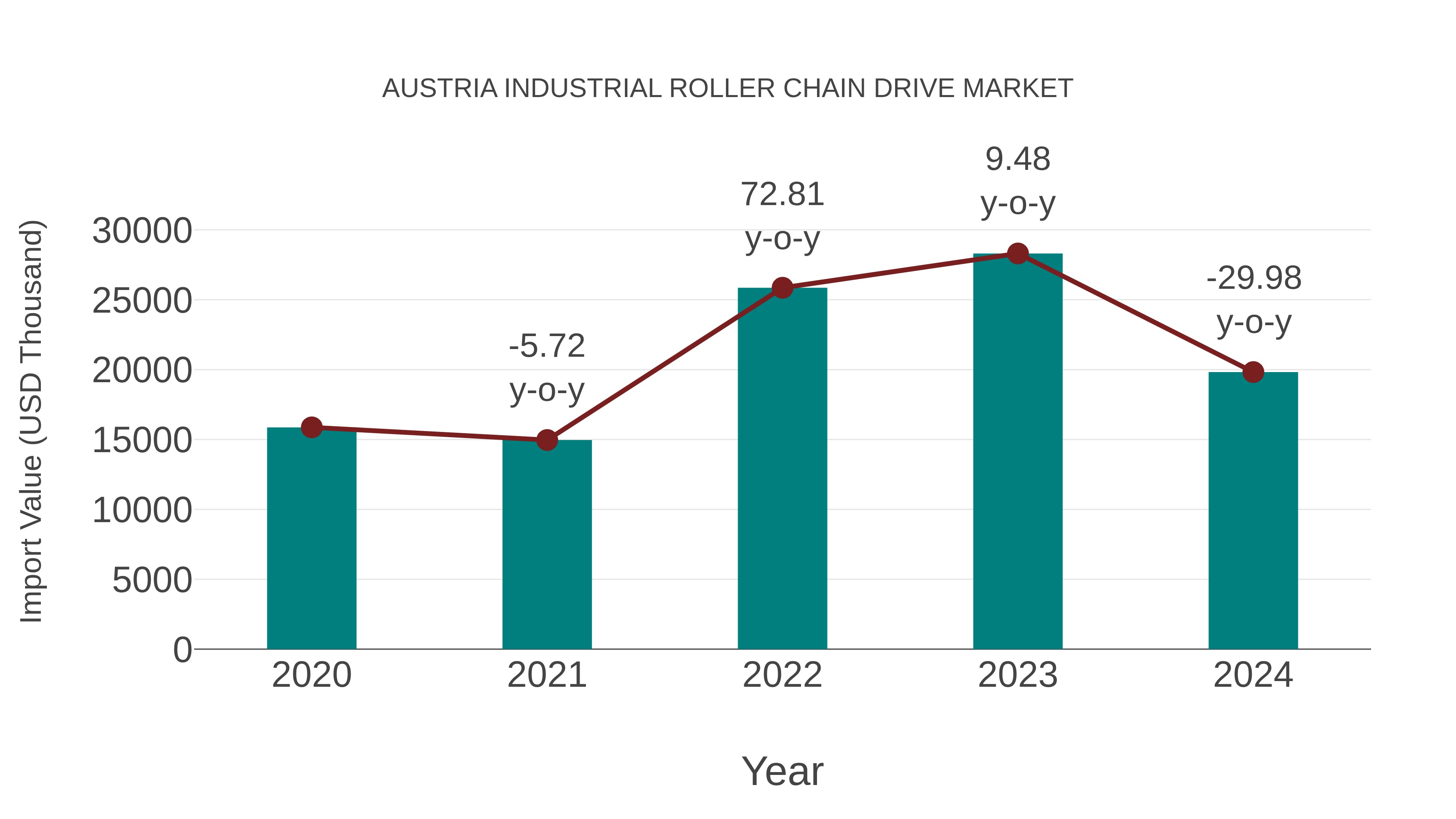  Austria Industrial Roller Chain Drive Market: Import Trend Analysis