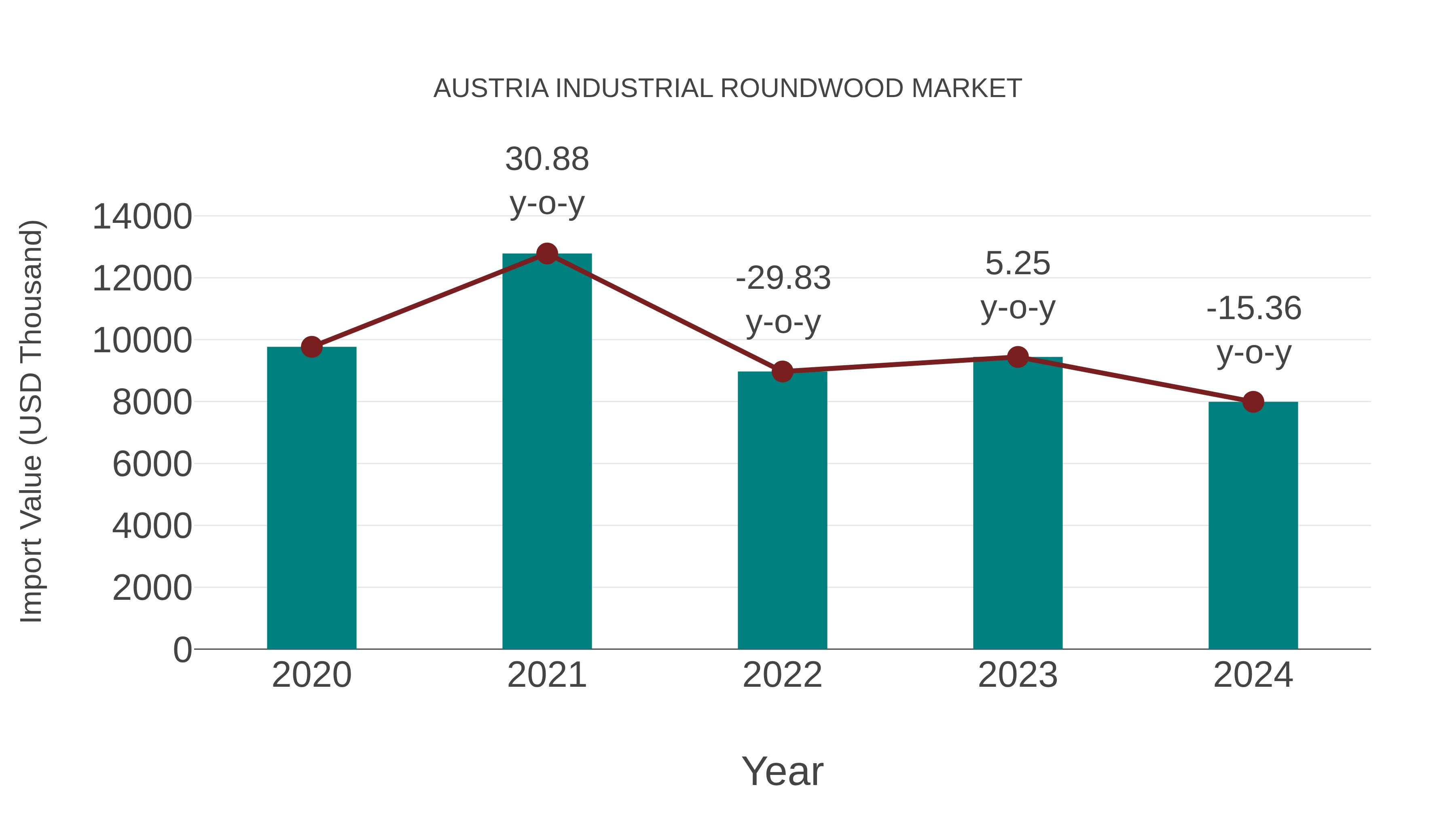  Austria Industrial Roundwood Market: Import Trend Analysis