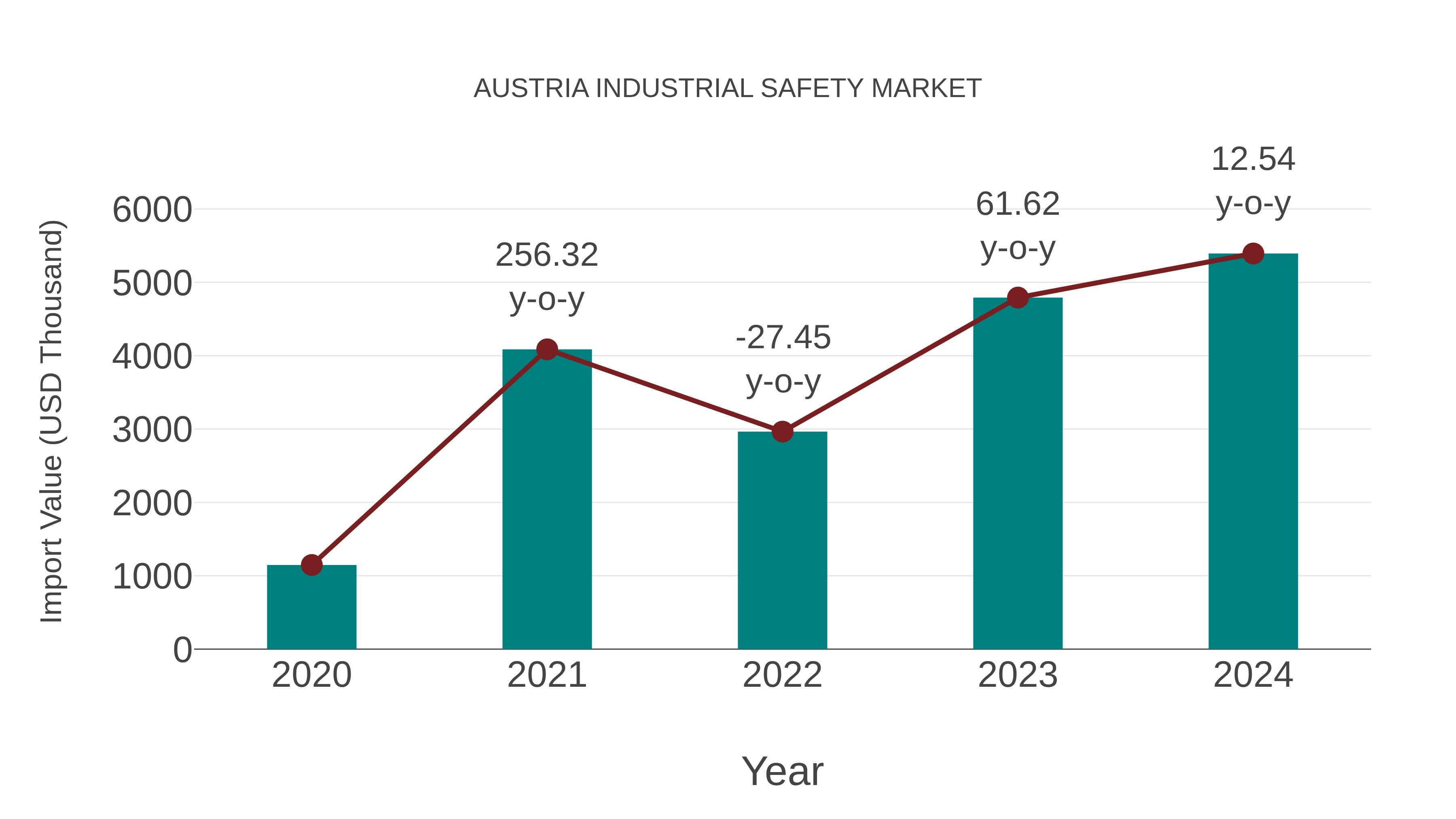  Austria Industrial Safety Market: Import Trend Analysis