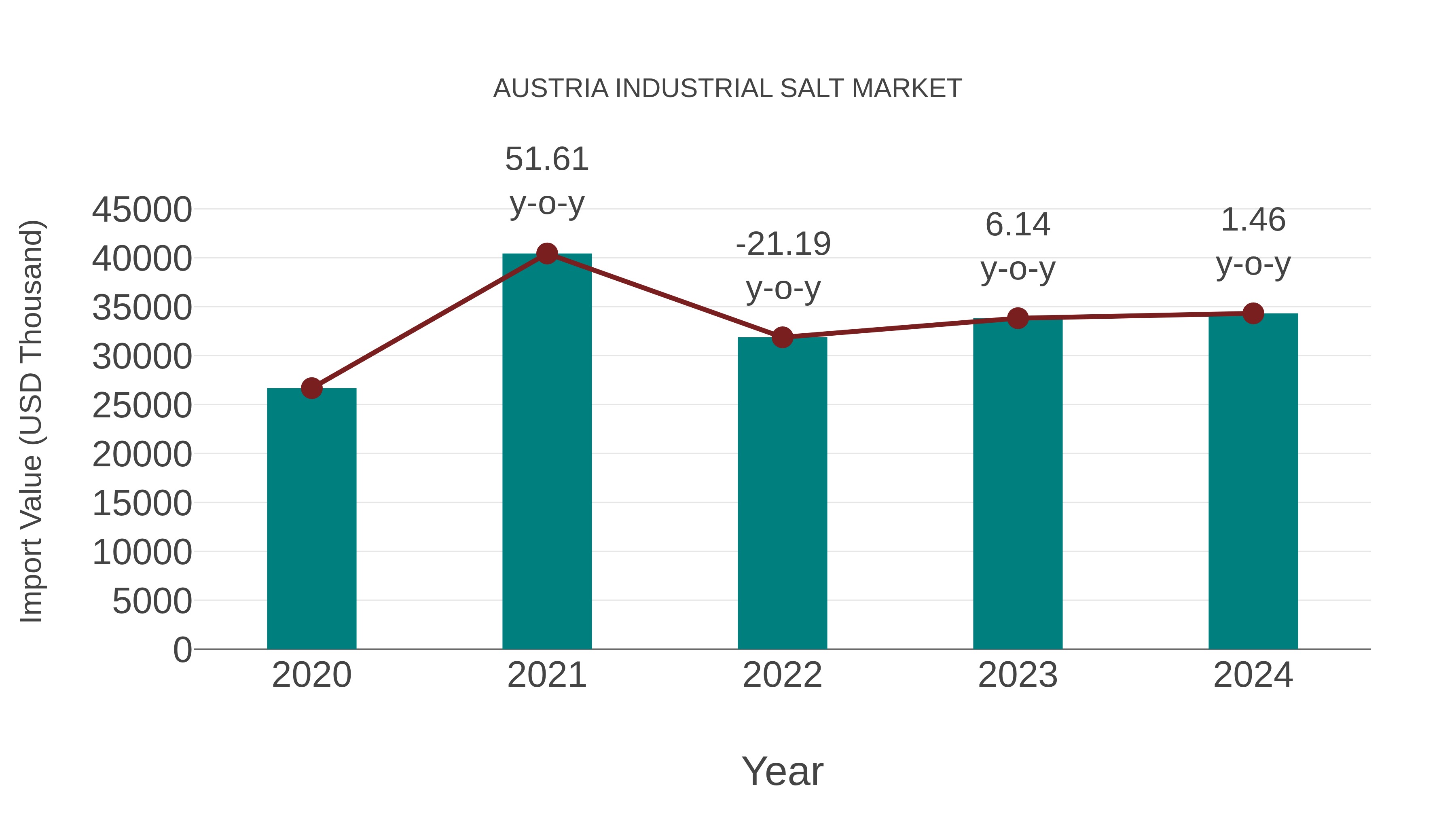  Austria Industrial Salt Market: Import Trend Analysis