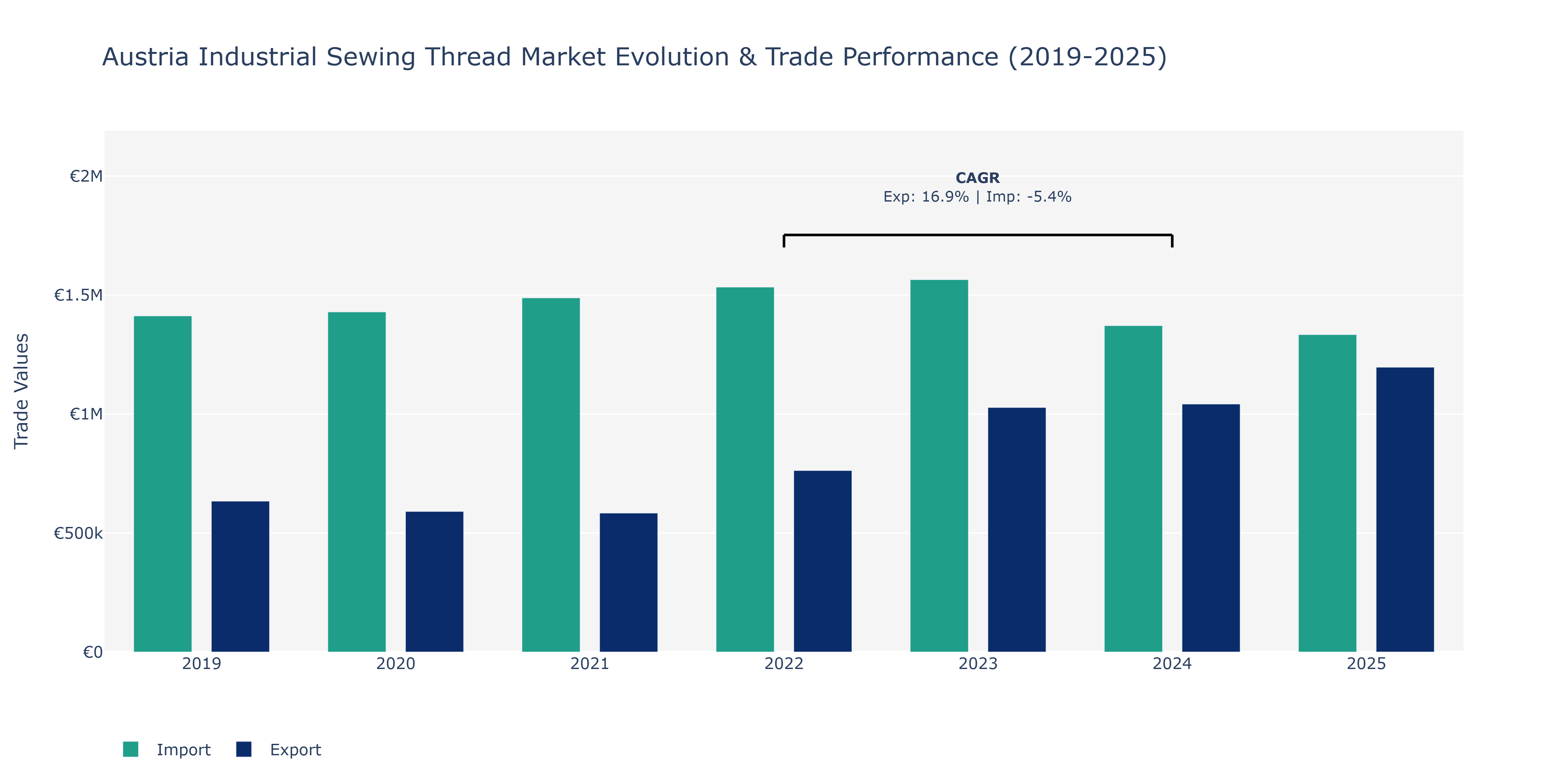 Austria Industrial Sewing Thread Market: Production & Trade Performance (2019-2025)