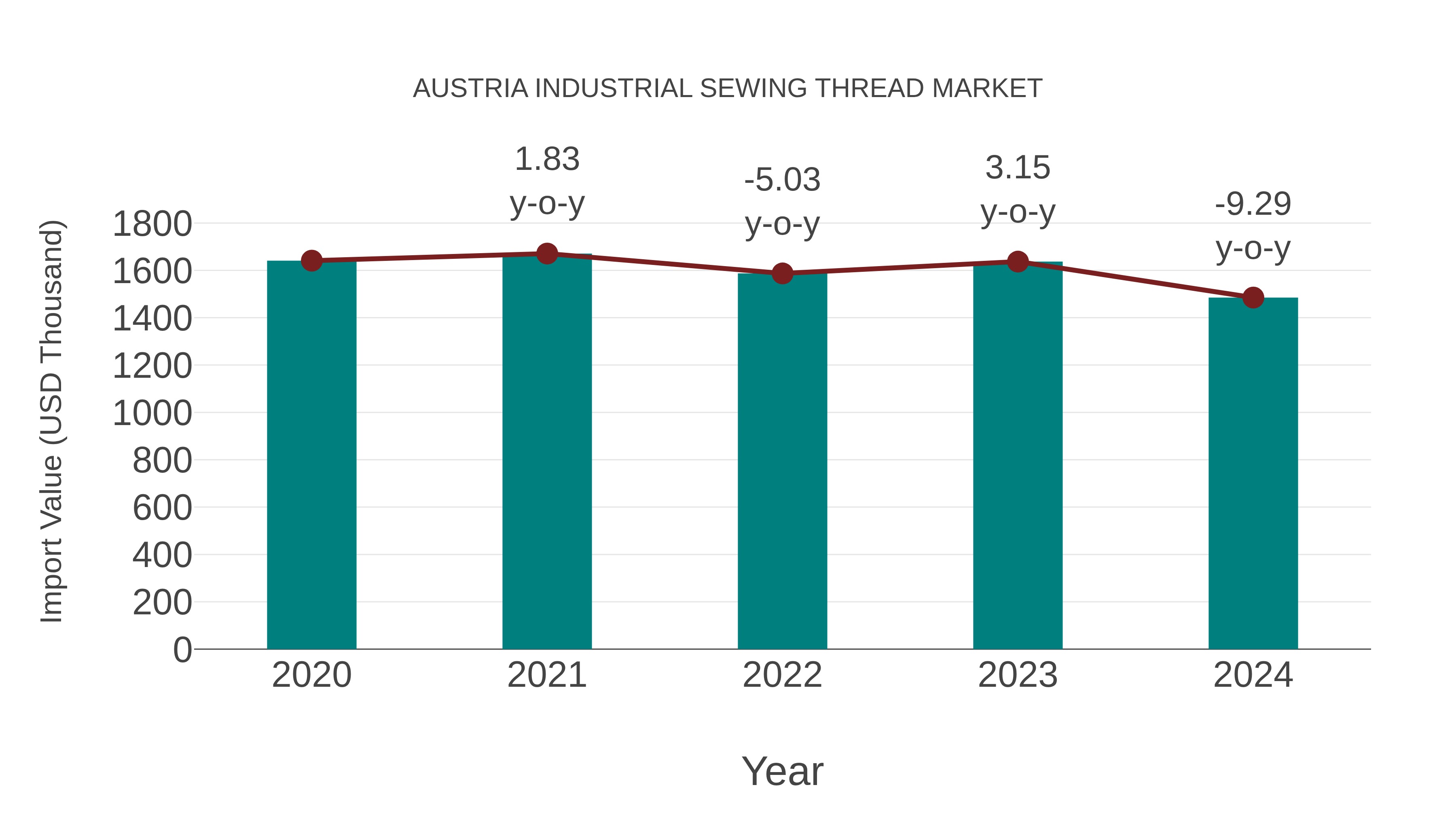 Austria Industrial Sewing Thread Market: Import Trend Analysis