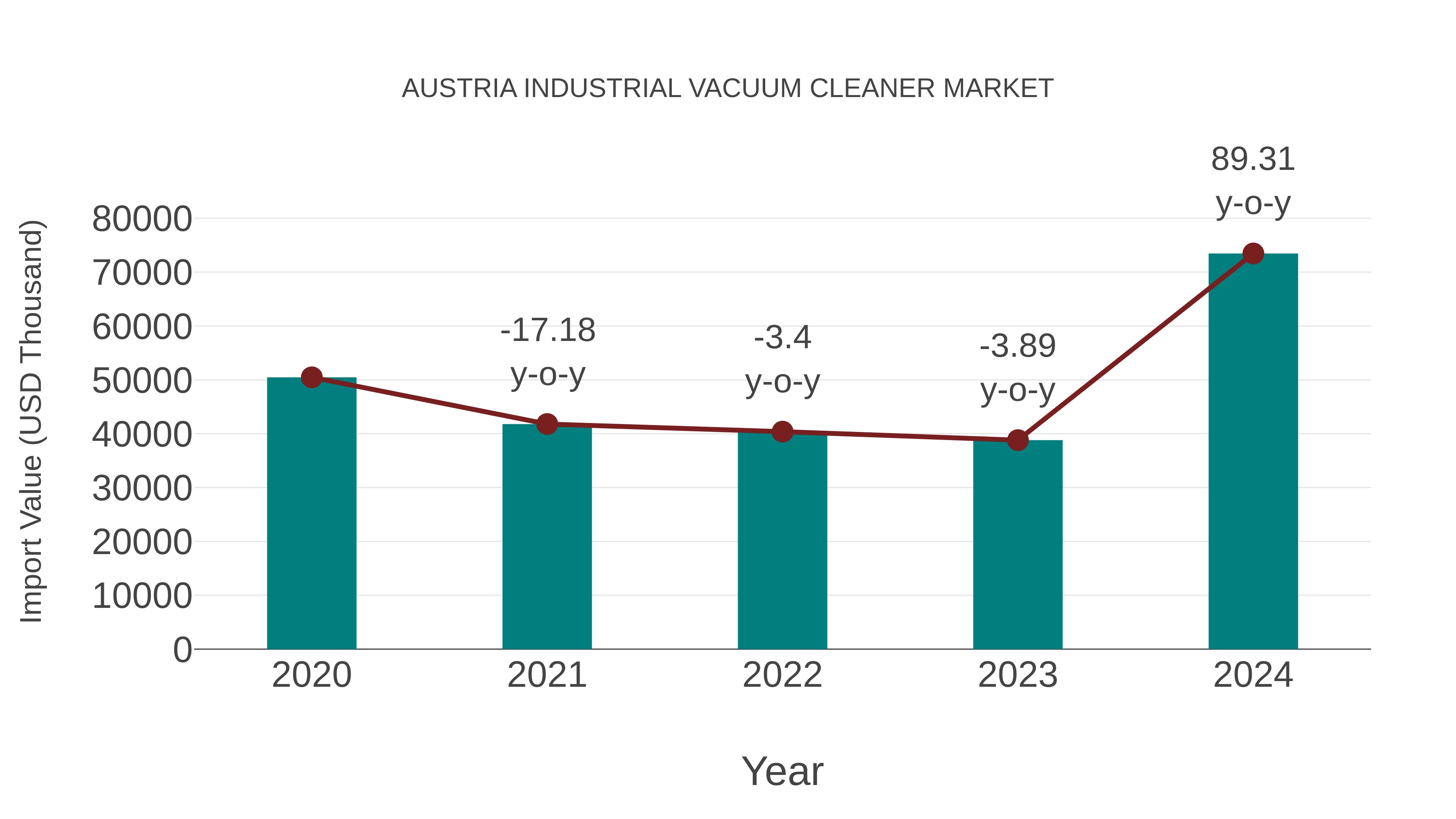  Austria Industrial Vacuum Cleaner Market: Import Trend Analysis