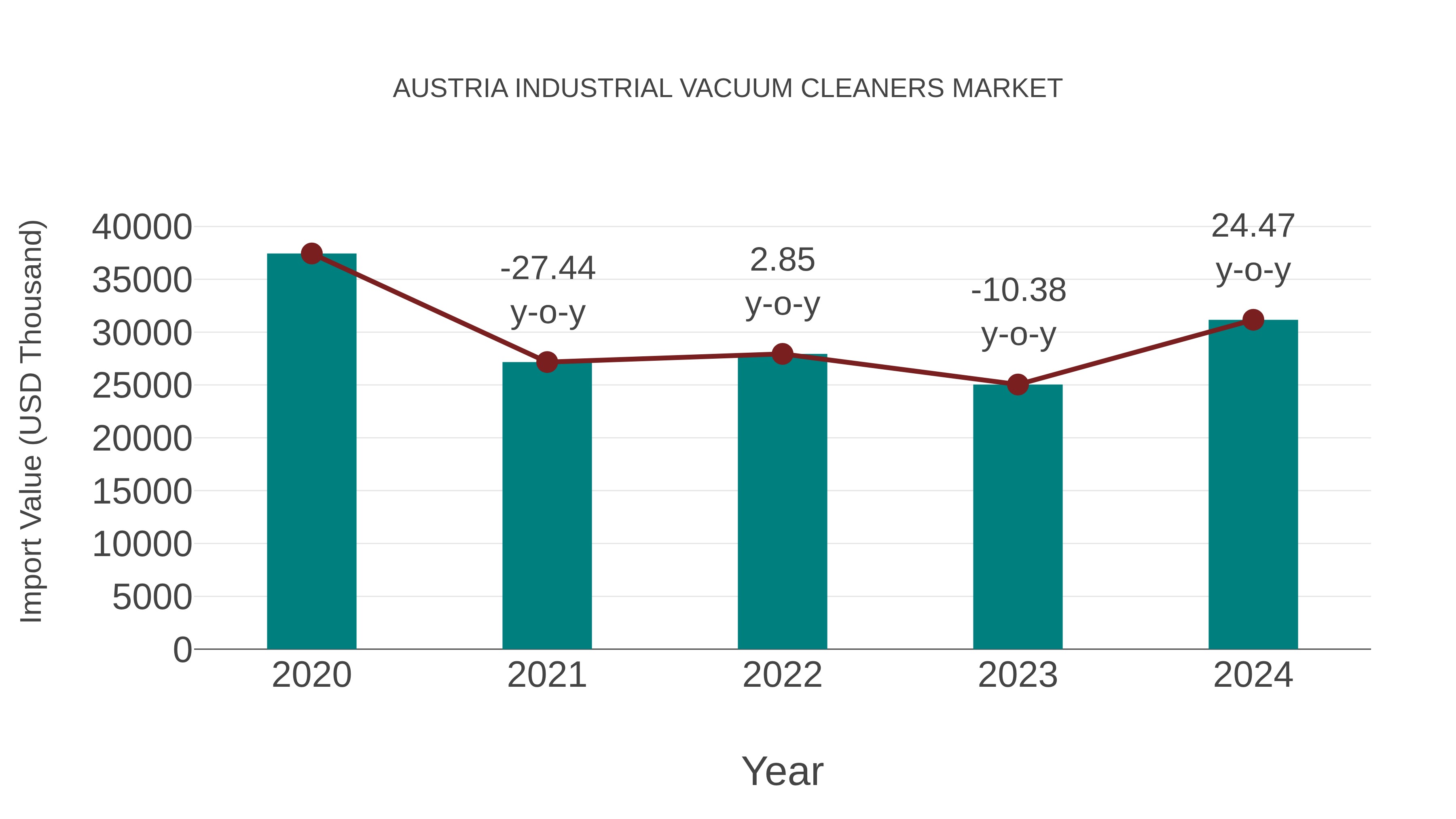  Austria Industrial Vacuum Cleaners Market: Import Trend Analysis