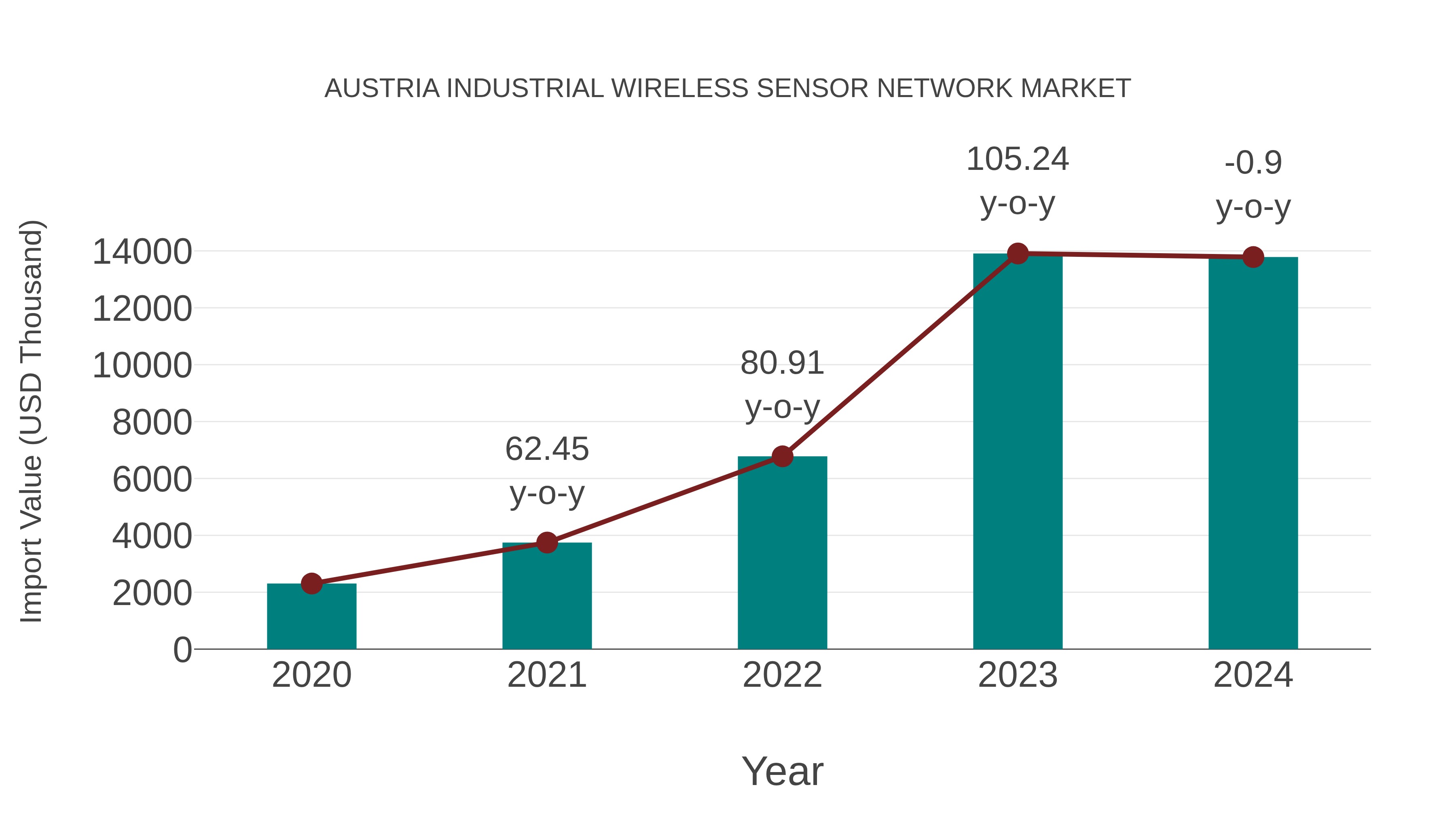  Austria Industrial Wireless Sensor Network Market: Import Trend Analysis