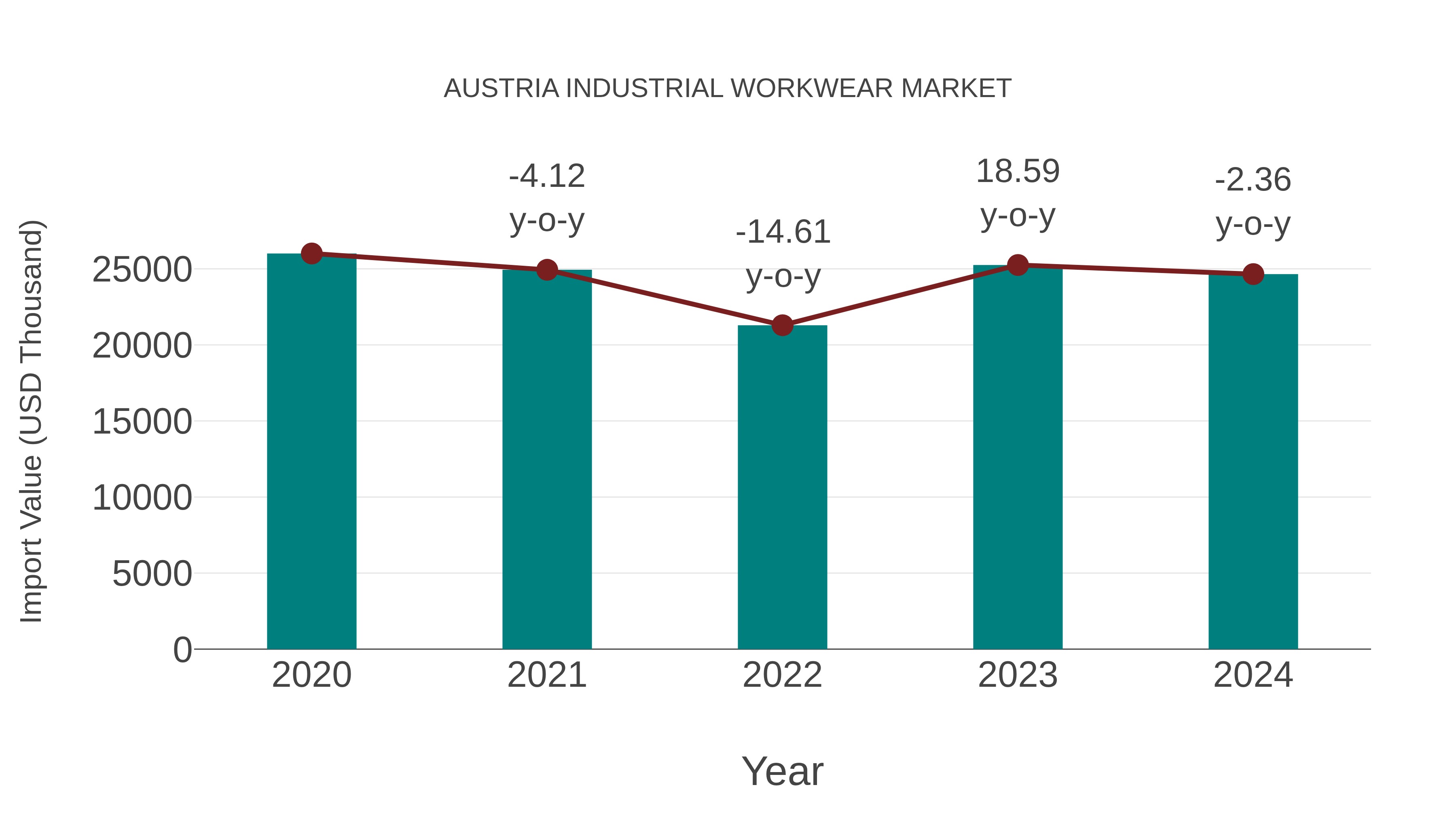  Austria Industrial Workwear Market: Import Trend Analysis