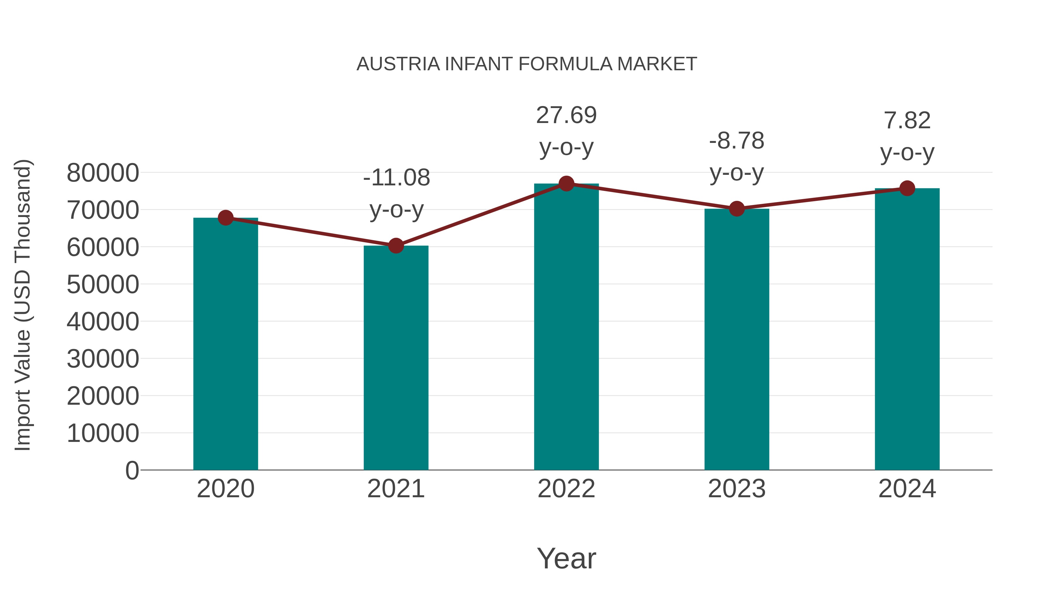  Austria Infant Formula Market: Import Trend Analysis