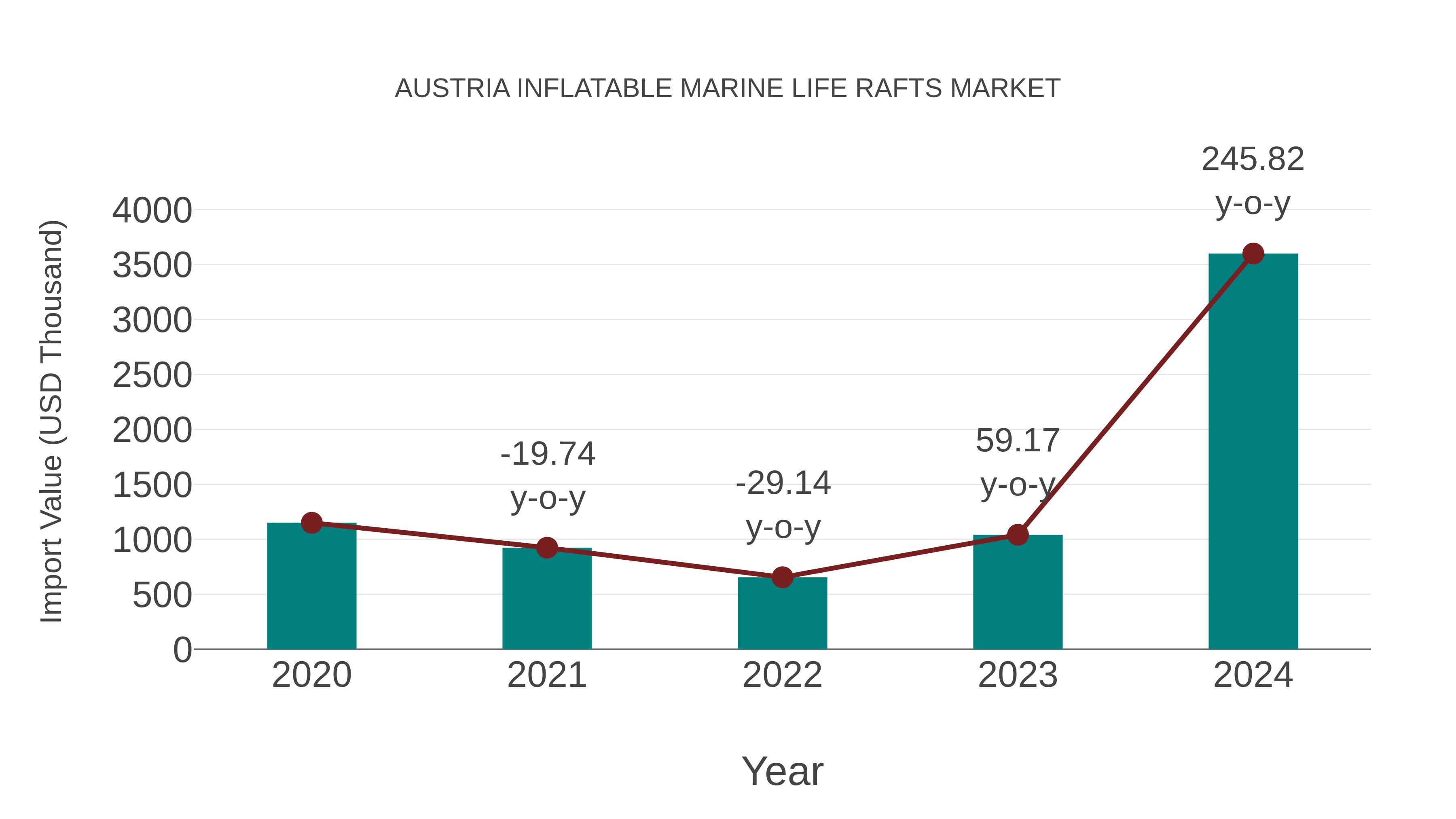  Austria Inflatable Marine Life Rafts Market: Import Trend Analysis