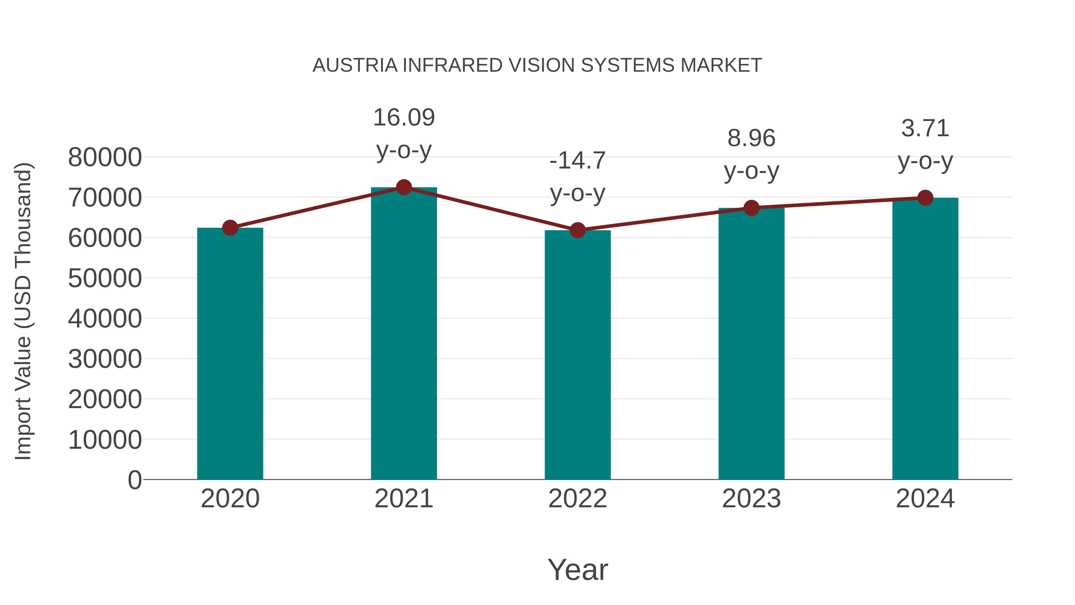  Austria Infrared Vision Systems Market: Import Trend Analysis