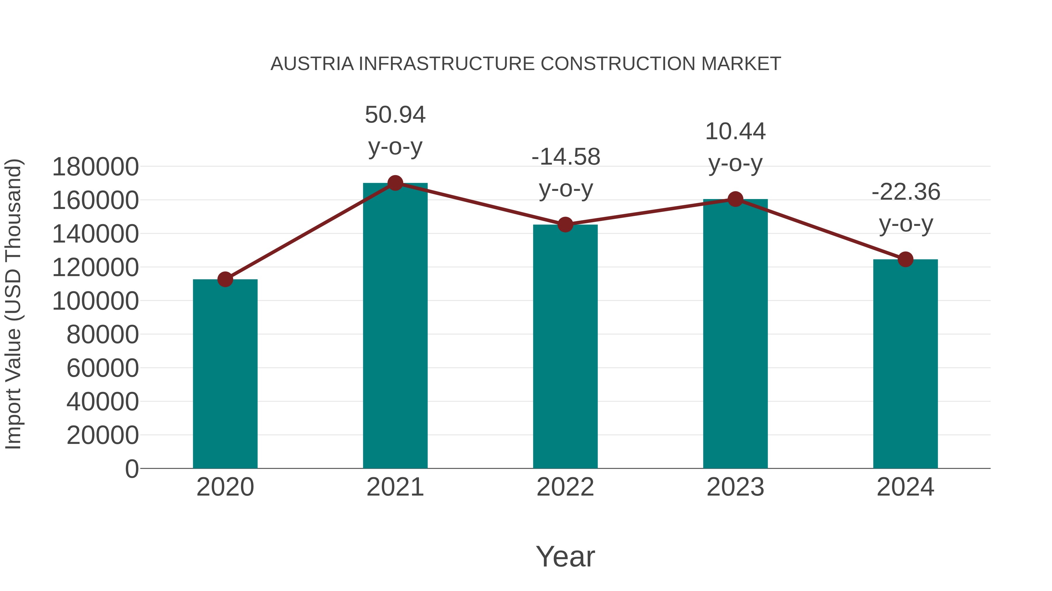  Austria Infrastructure Construction Market: Import Trend Analysis