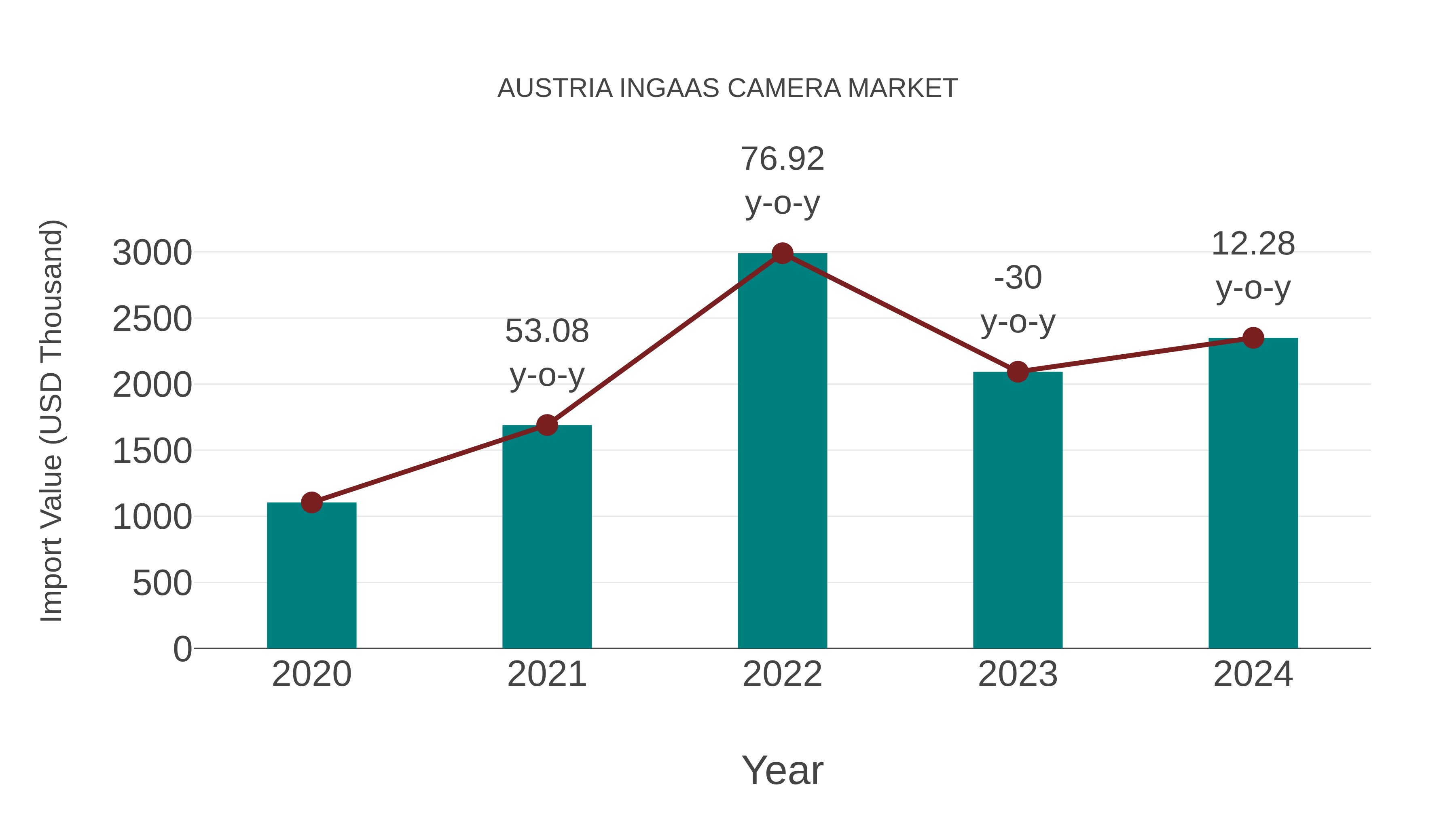  Austria Ingaas Camera Market: Import Trend Analysis