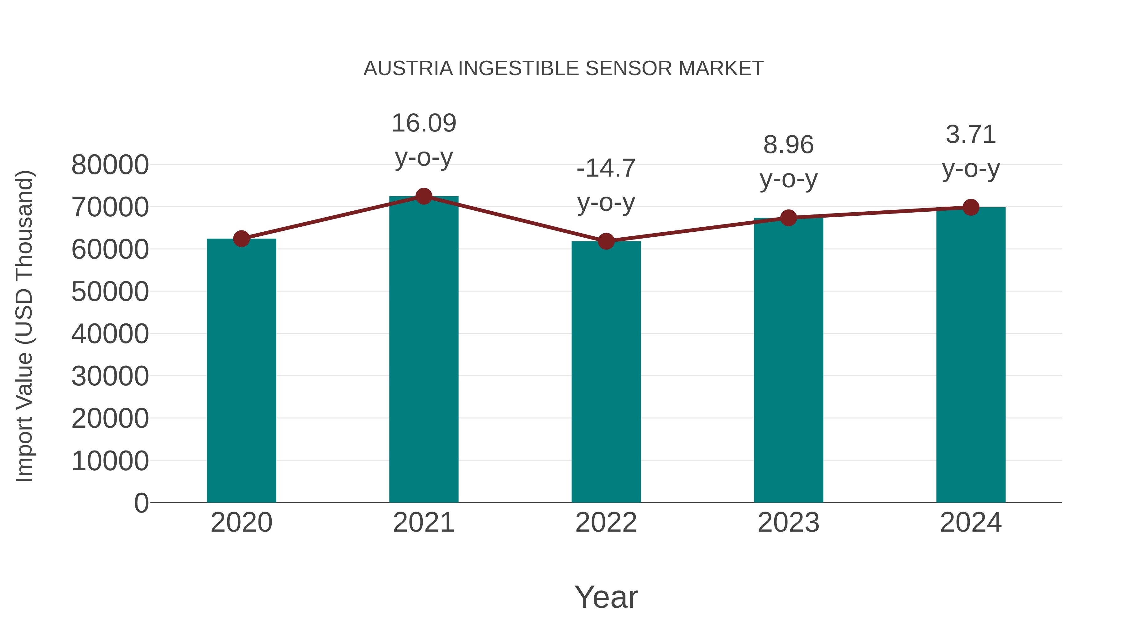 Austria Ingestible Sensor Market: Import Trend Analysis