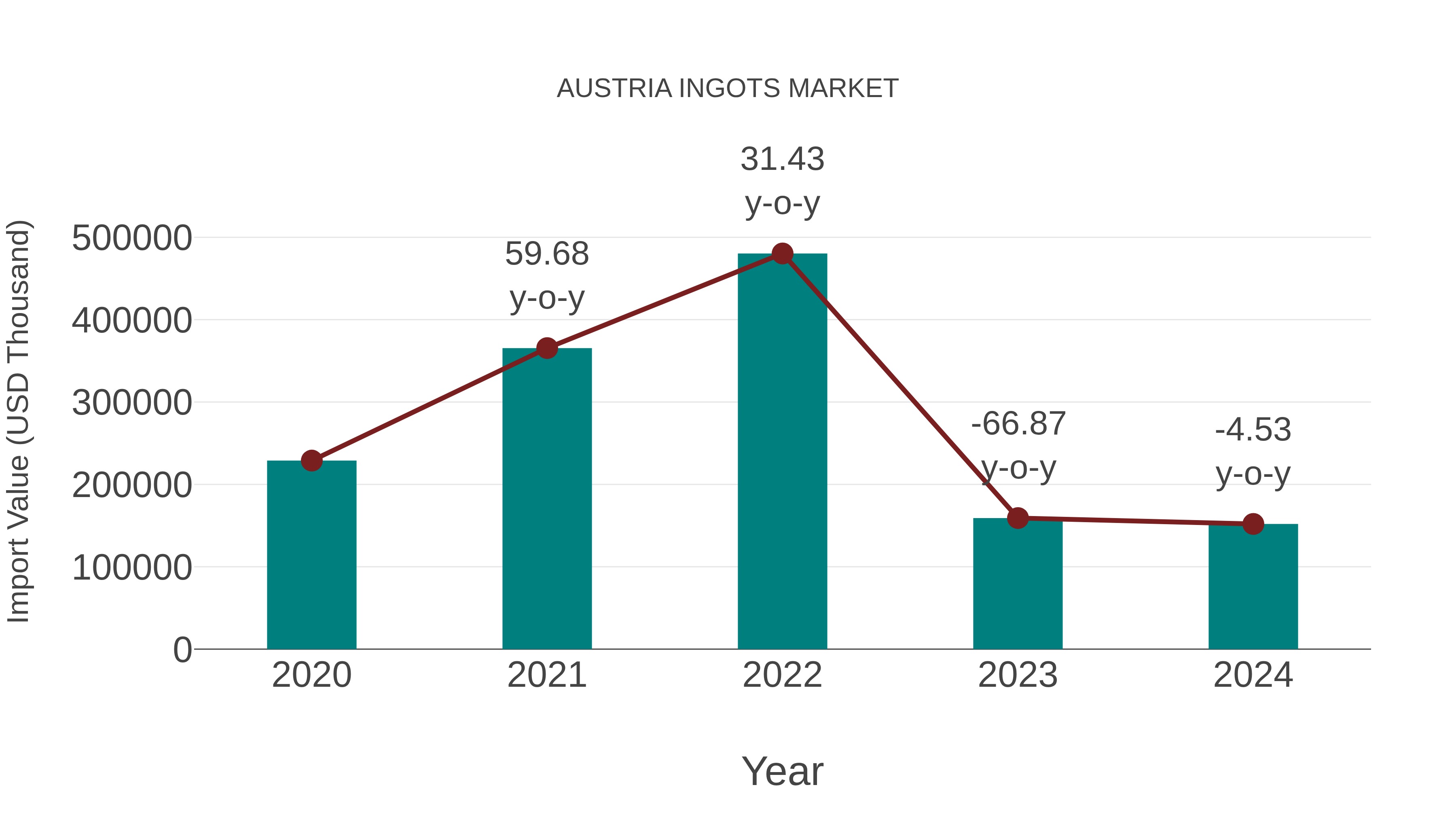 Austria Ingots Market: Import Trend Analysis