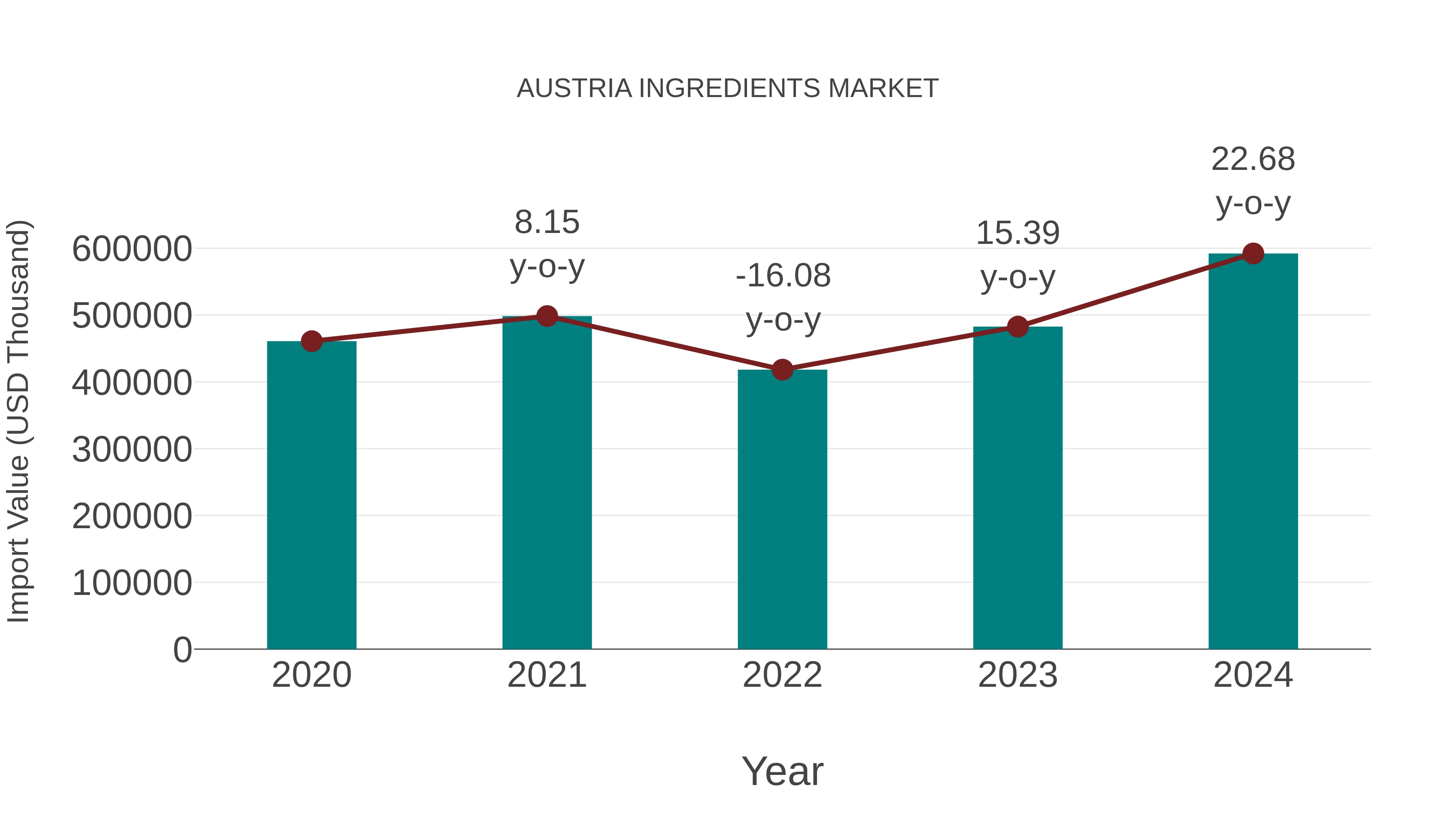  Austria Ingredients Market: Import Trend Analysis