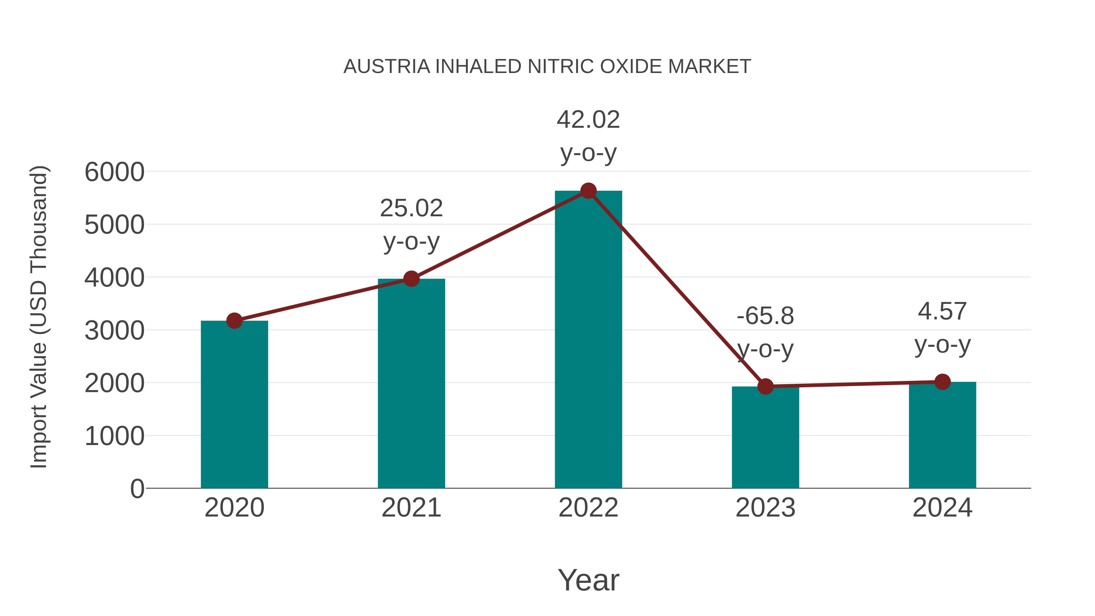  Austria Inhaled Nitric Oxide Market: Import Trend Analysis