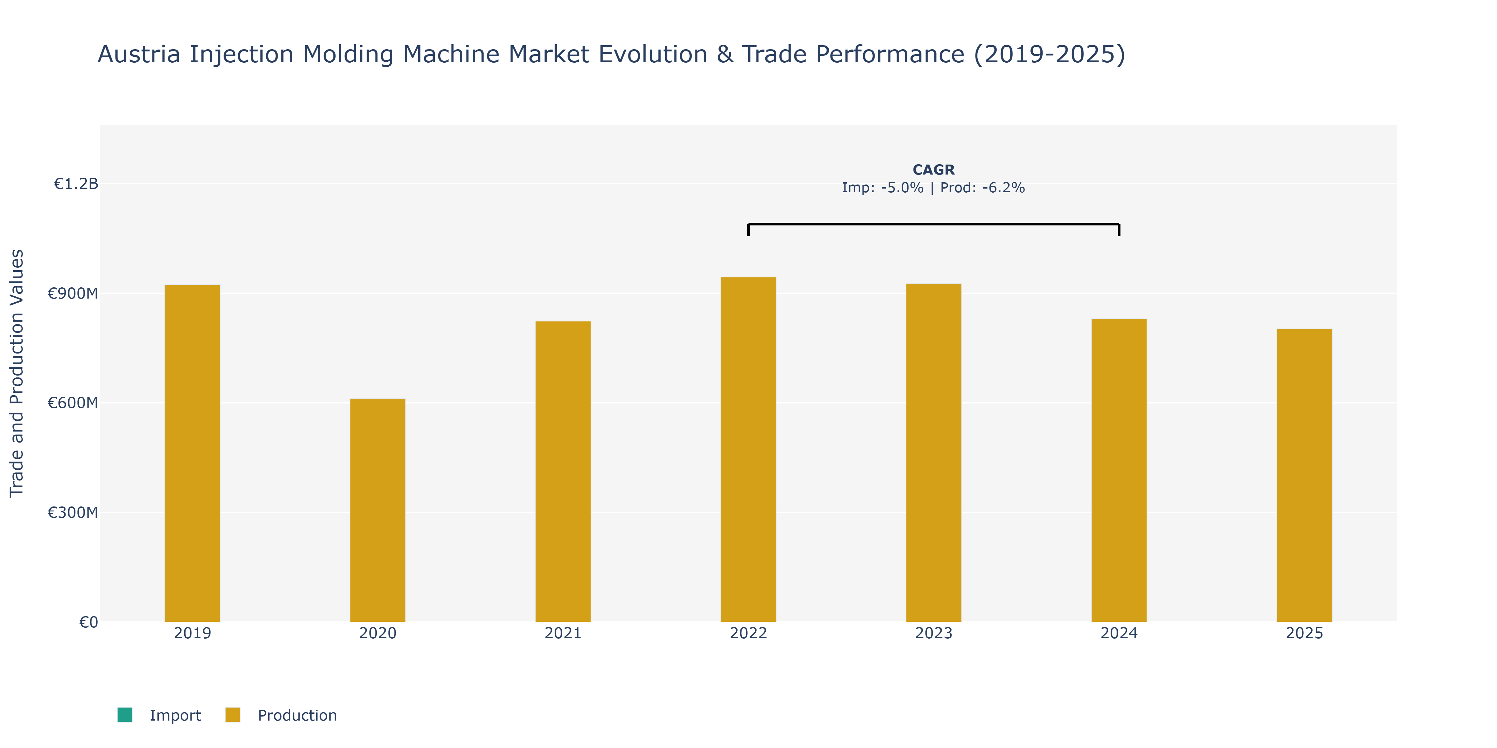 Austria Injection Molding Machine Market: Production & Trade Performance (2019-2025)