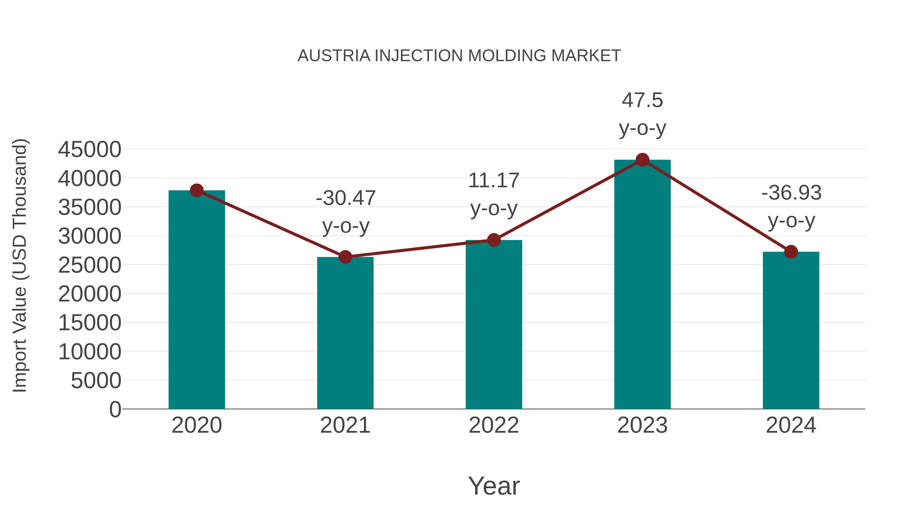  Austria Injection Molding Market: Import Trend Analysis