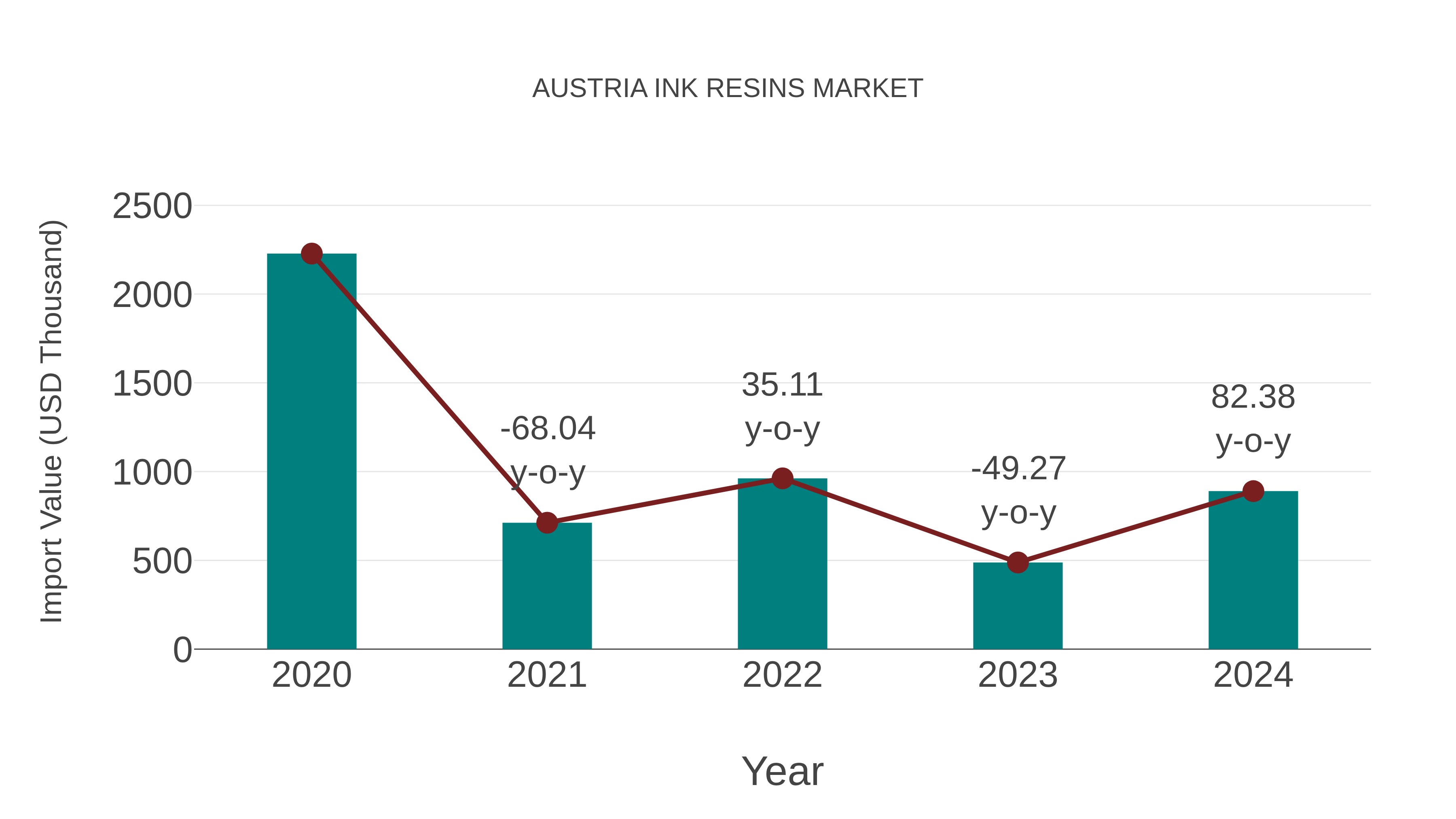 Austria Ink Resins Market: Import Trend Analysis