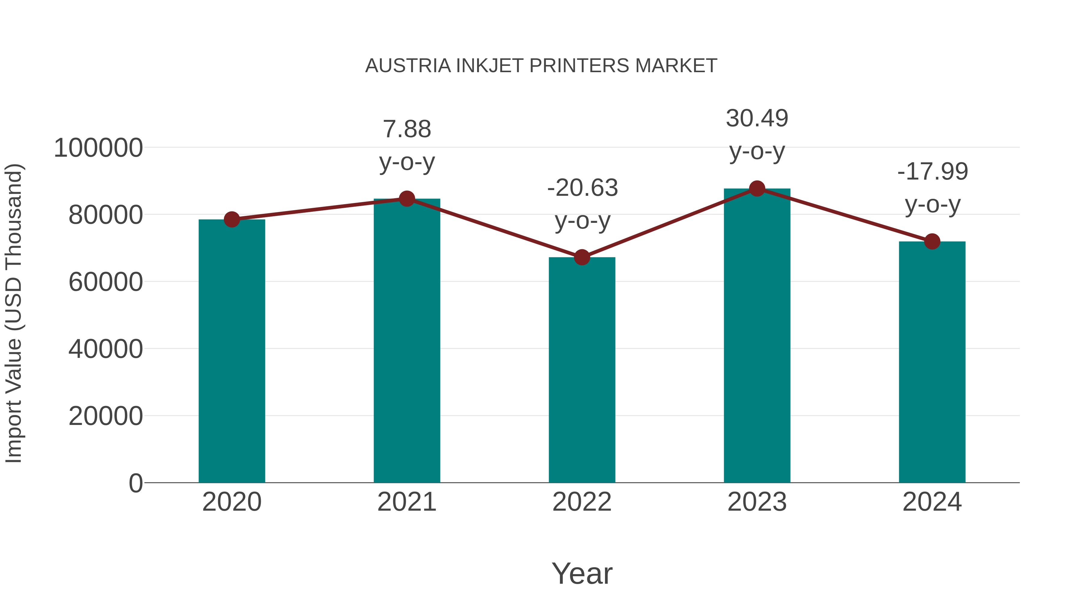  Austria Inkjet Printers Market: Import Trend Analysis