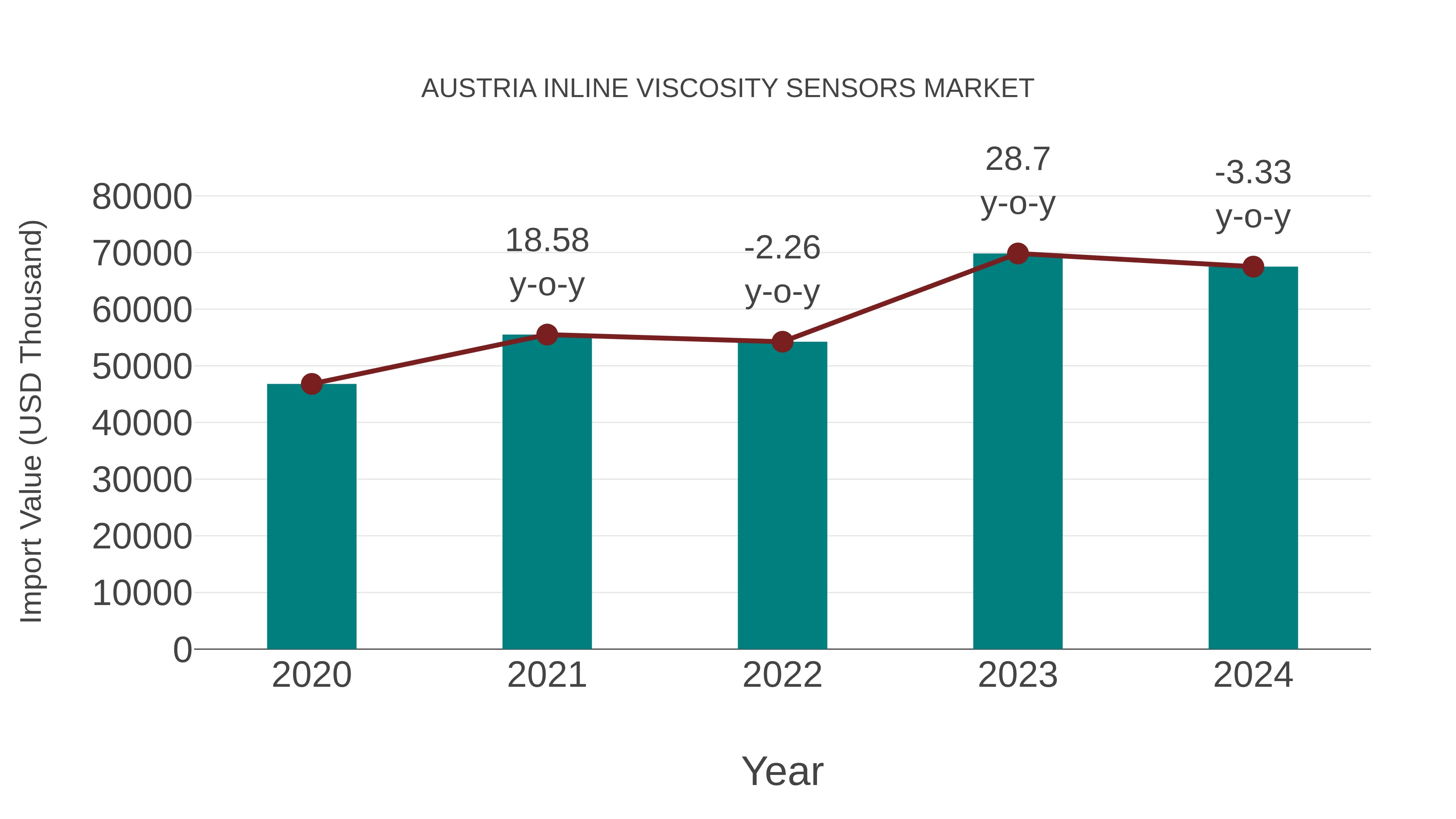  Austria Inline Viscosity Sensors Market: Import Trend Analysis