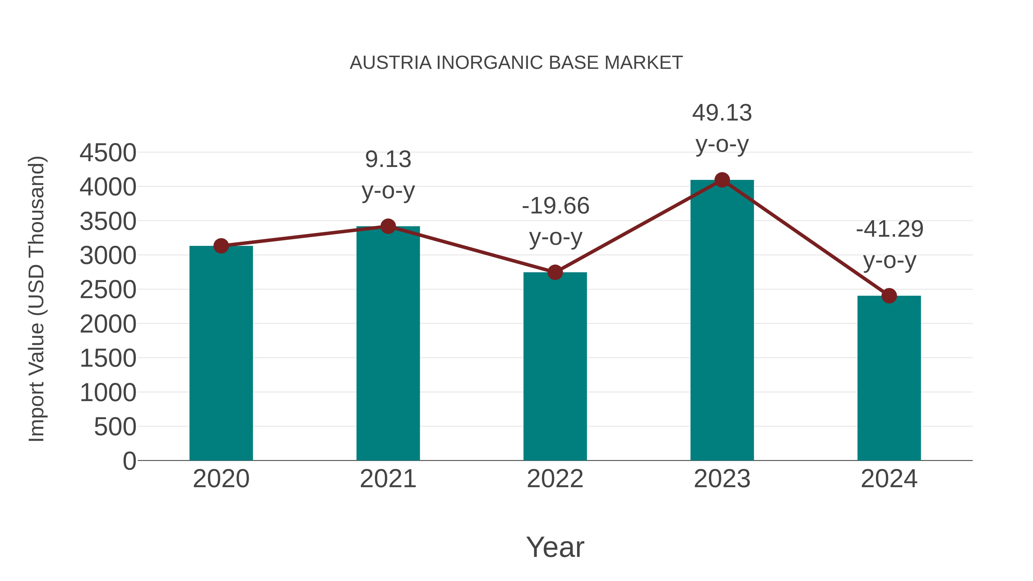  Austria Inorganic Base Market: Import Trend Analysis