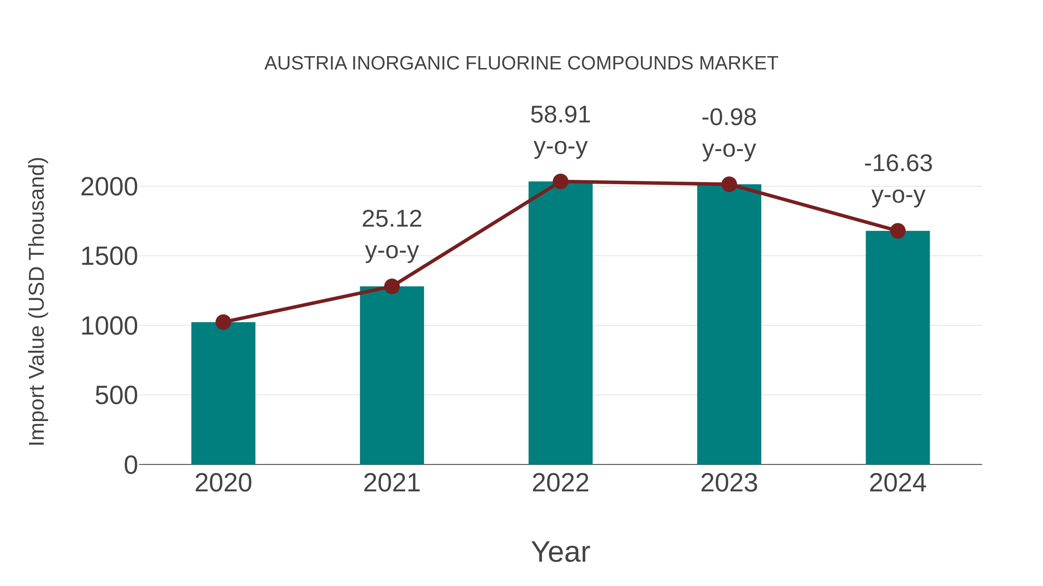 Austria Inorganic Fluorine Compounds Market: Import Trend Analysis