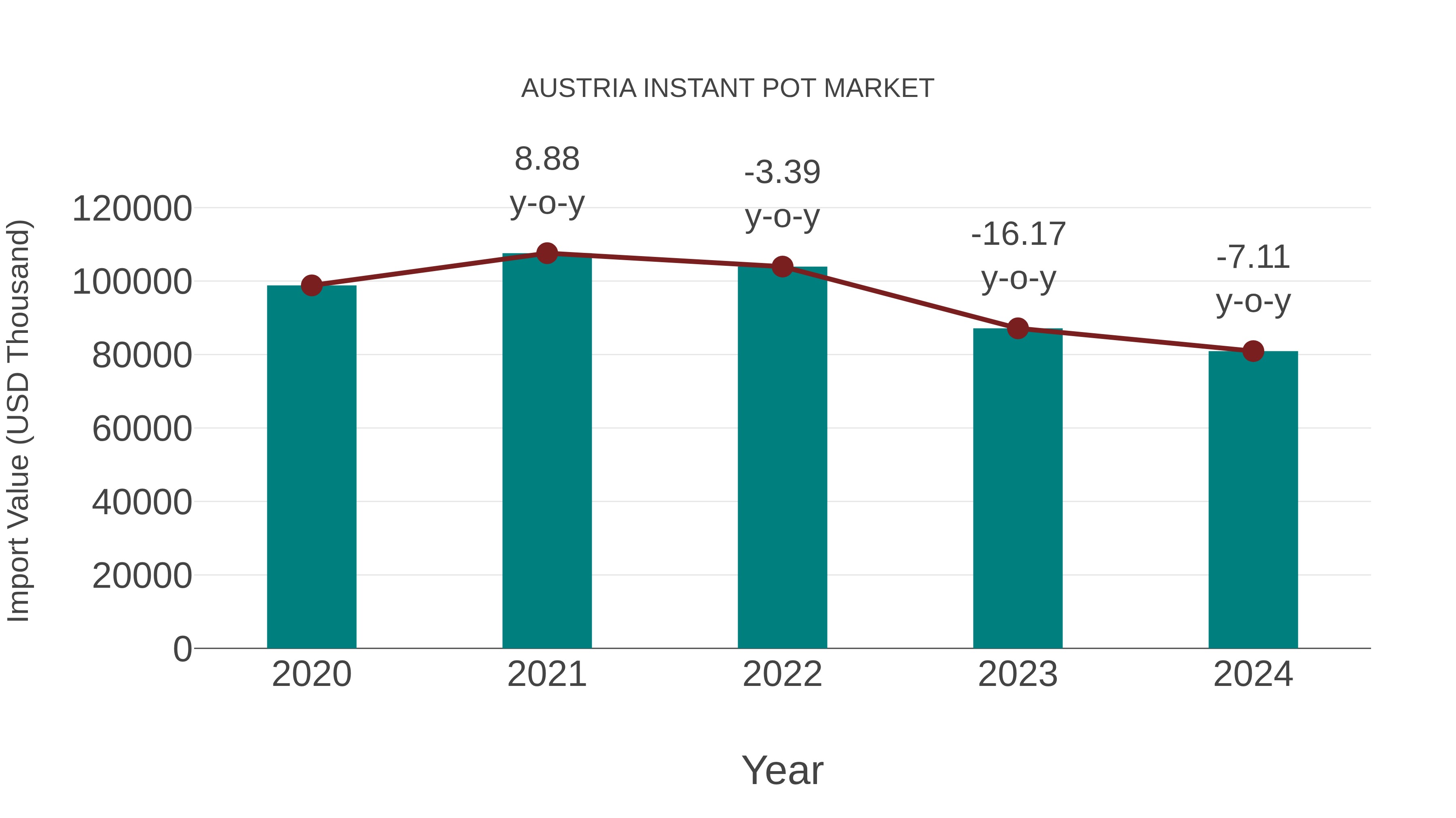  Austria Instant Pot Market: Import Trend Analysis