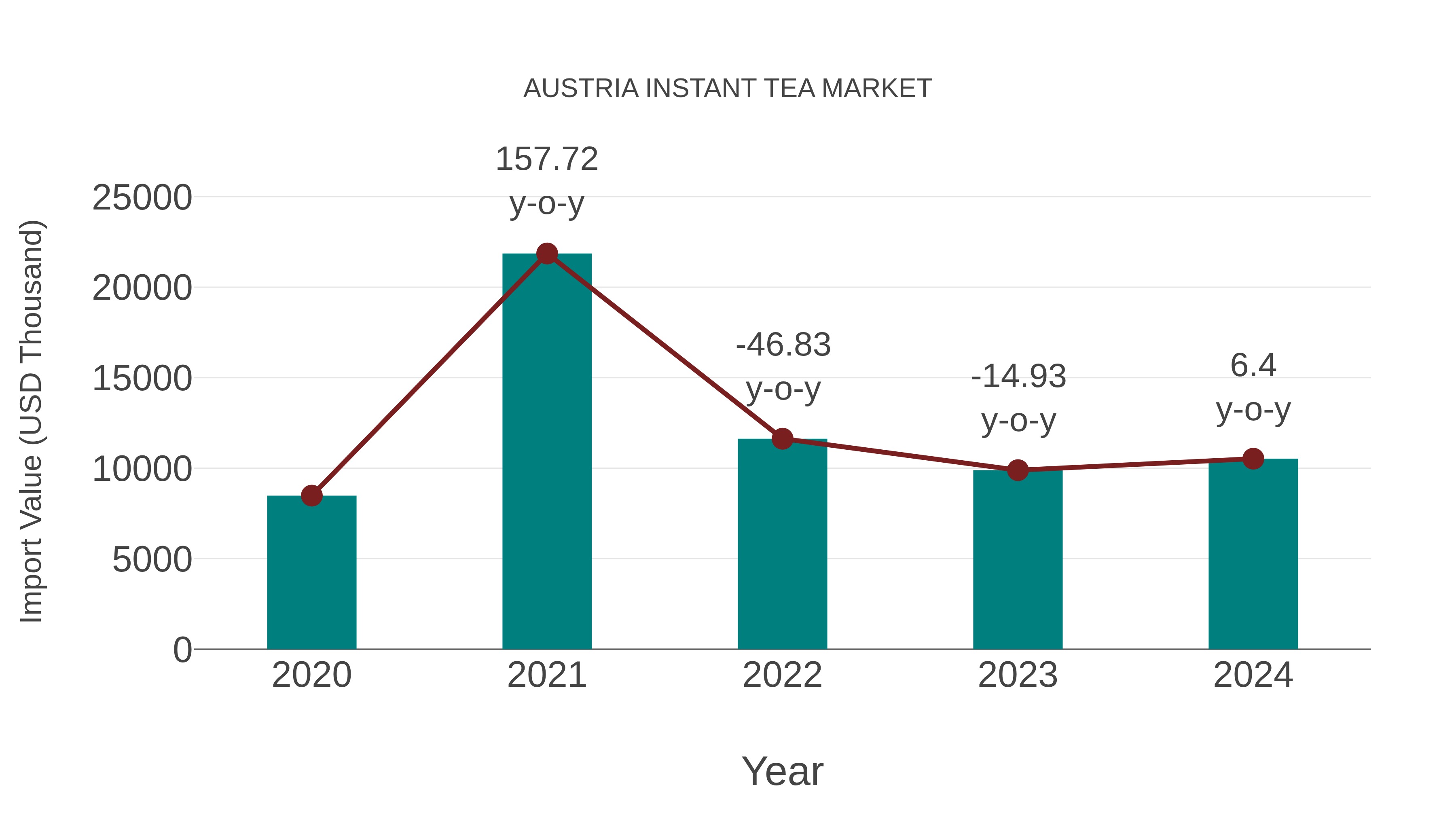  Austria Instant Tea Market: Import Trend Analysis