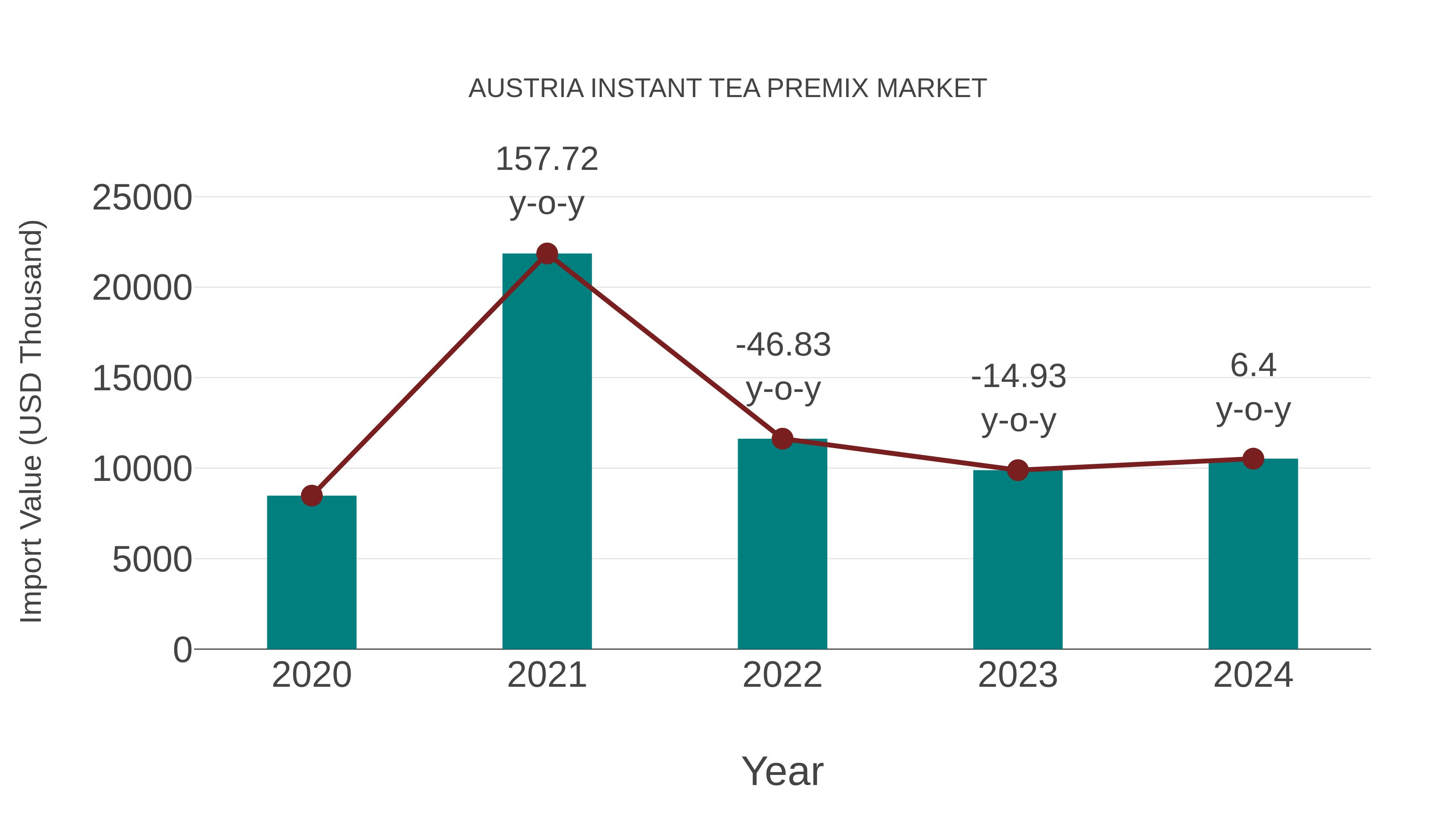  Austria Instant Tea Premix Market: Import Trend Analysis