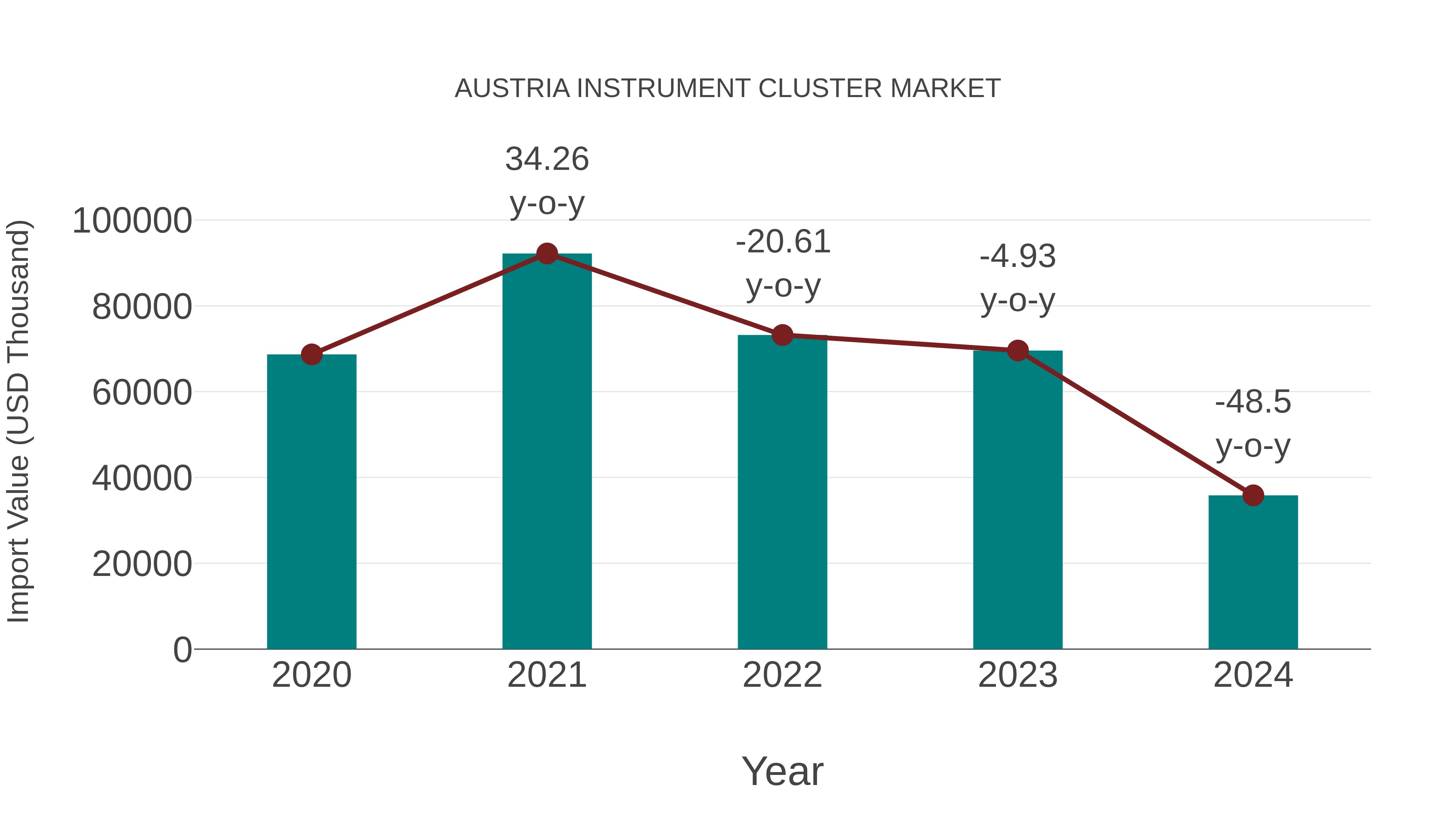  Austria Instrument Cluster Market: Import Trend Analysis