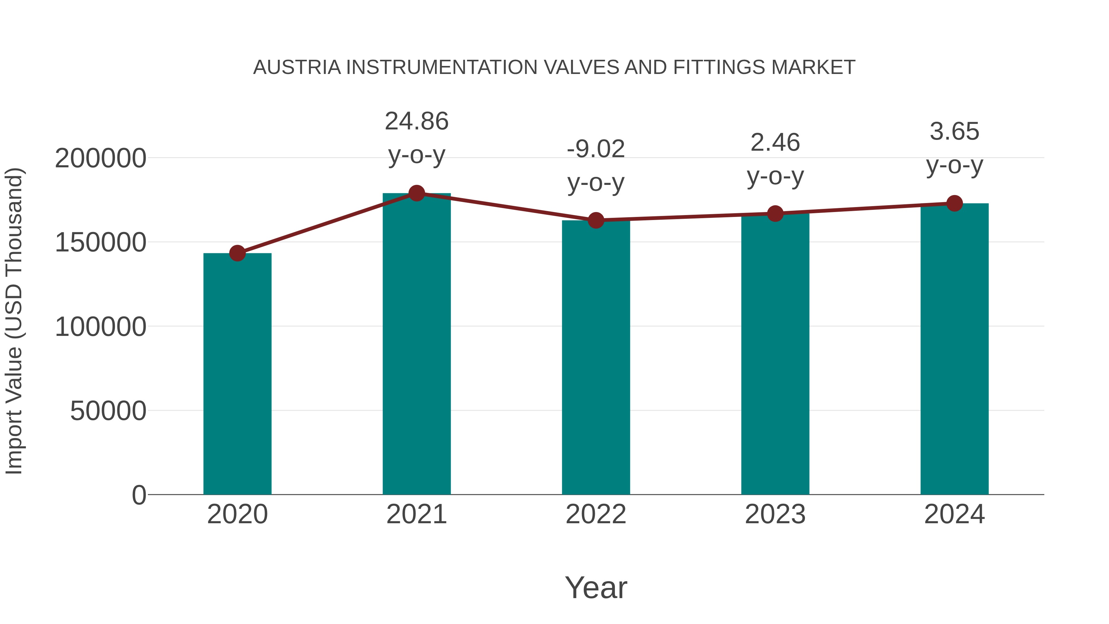  Austria Instrumentation Valves and Fittings Market: Import Trend Analysis