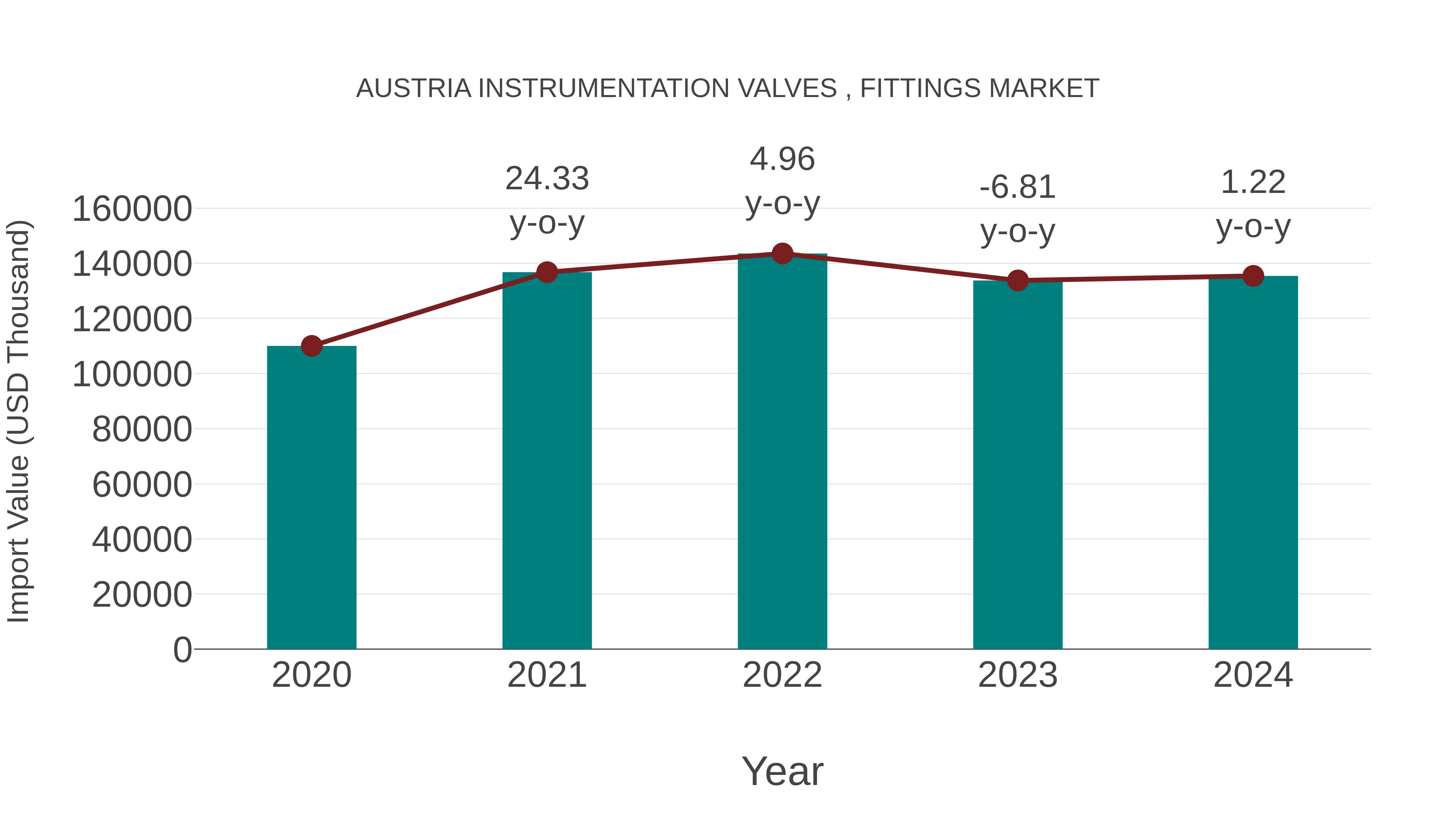 Austria Instrumentation Valves , Fittings Market: Import Trend Analysis