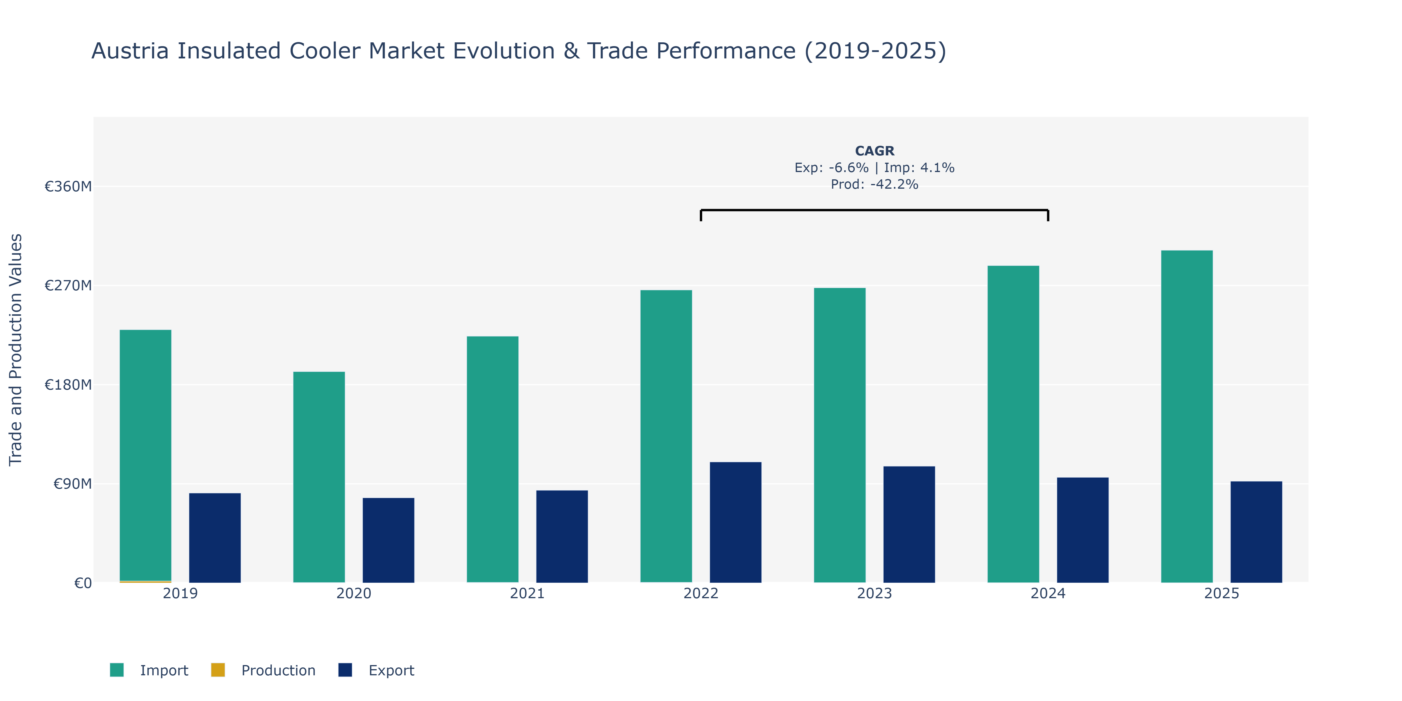 Austria Insulated Cooler Market: Production & Trade Performance (2019-2025) Size