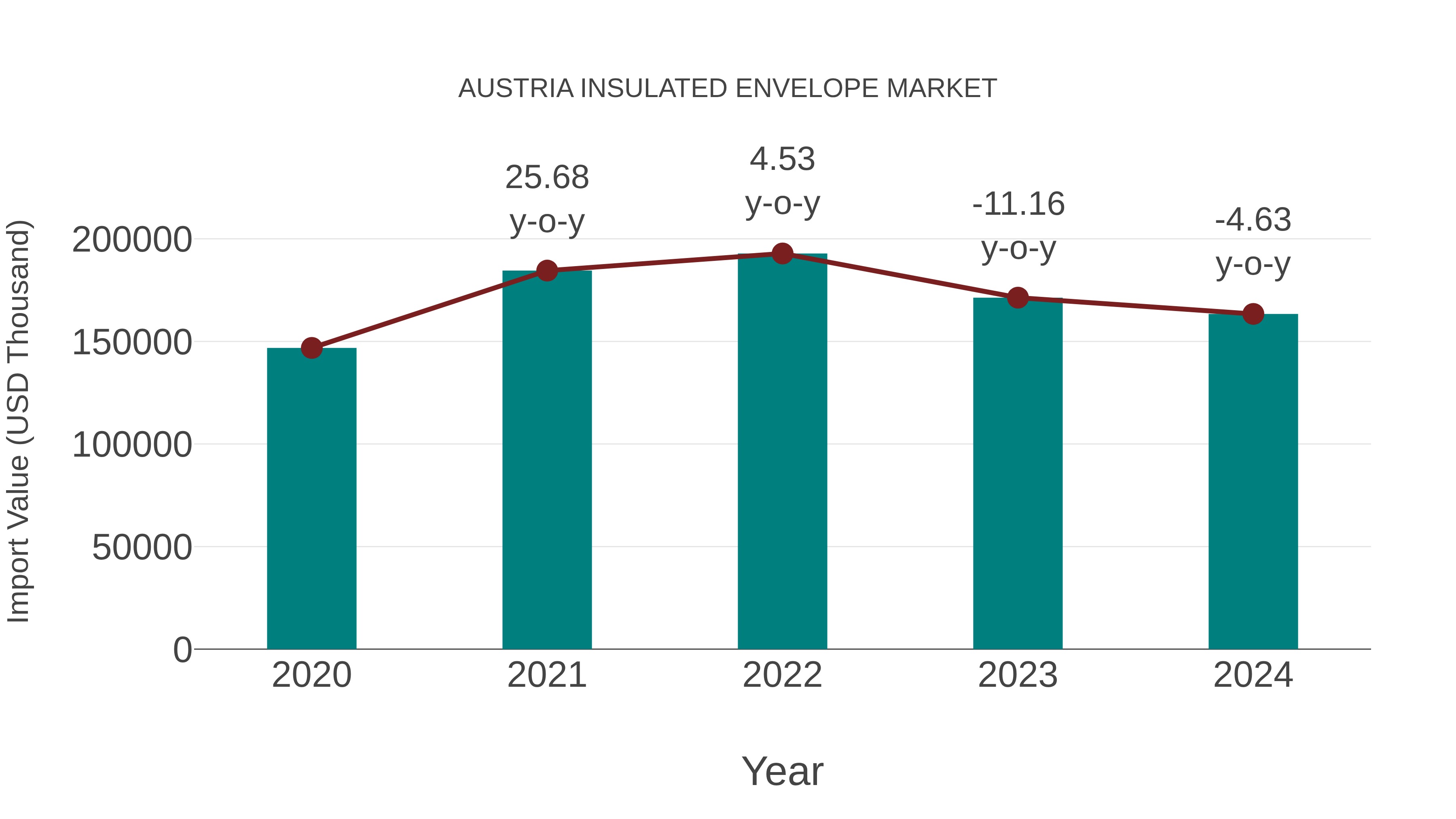  Austria Insulated Envelope Market: Import Trend Analysis