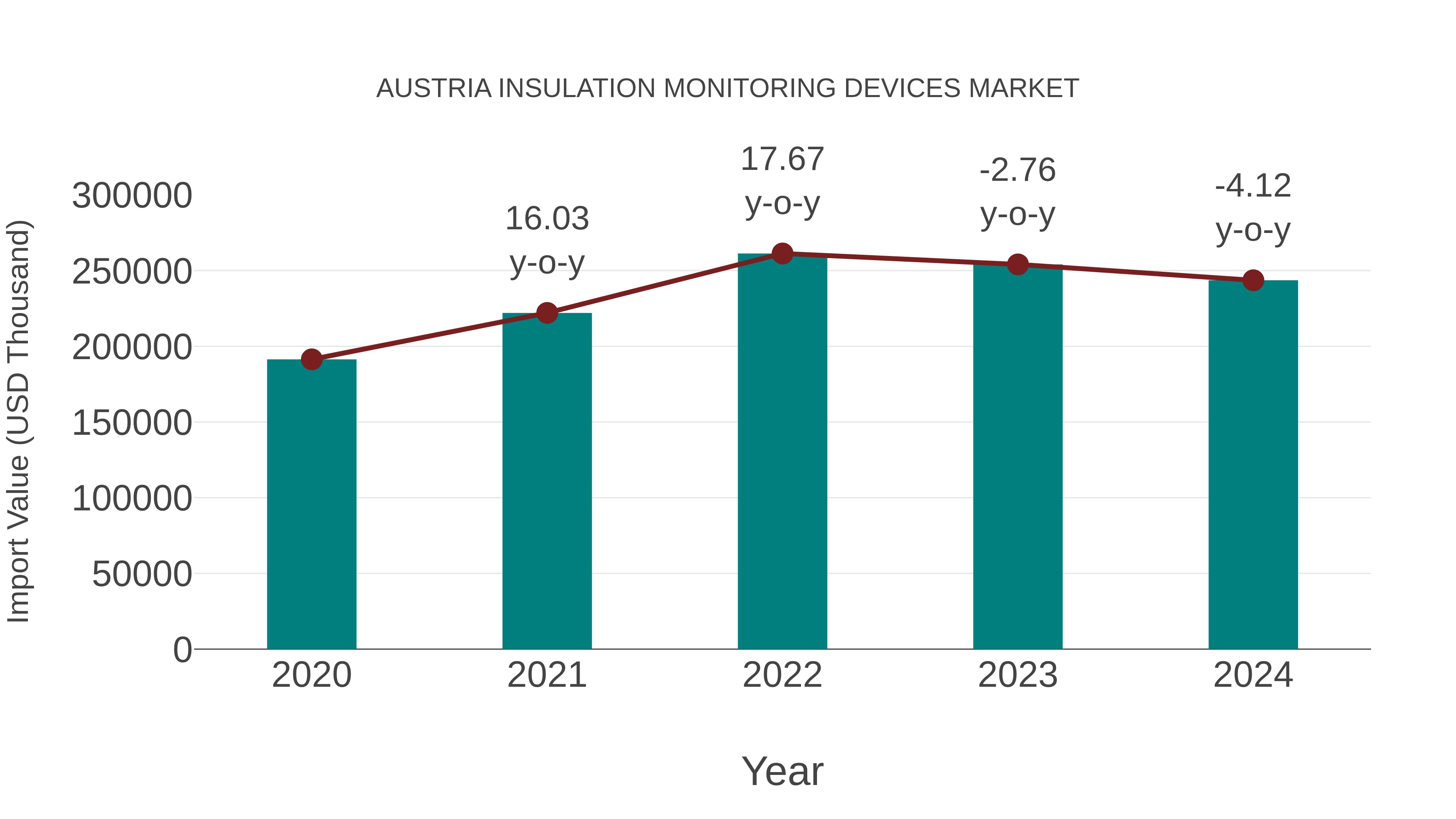 Austria Insulation Monitoring Devices Market: Import Trend Analysis