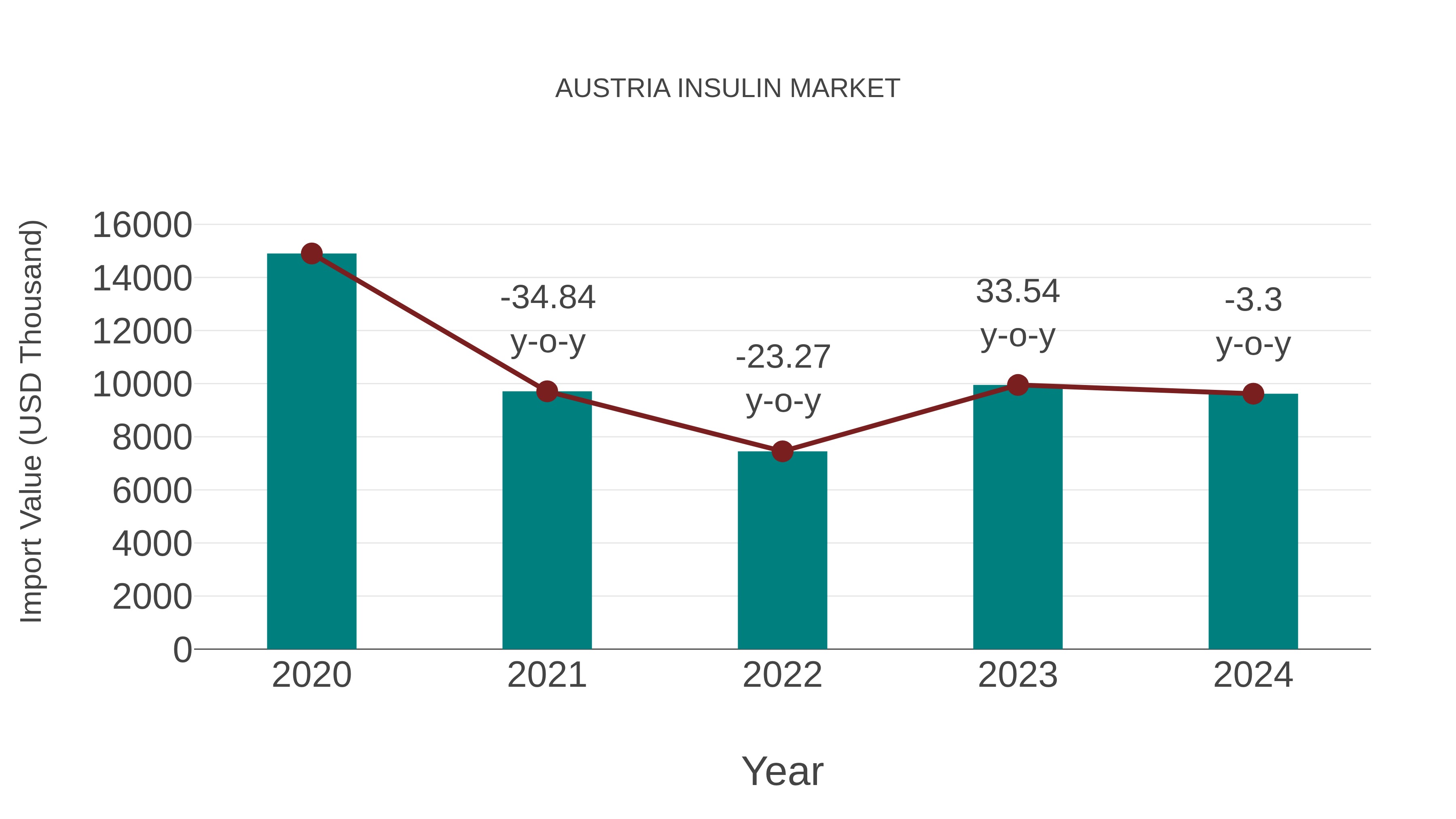  Austria Insulin Market: Import Trend Analysis