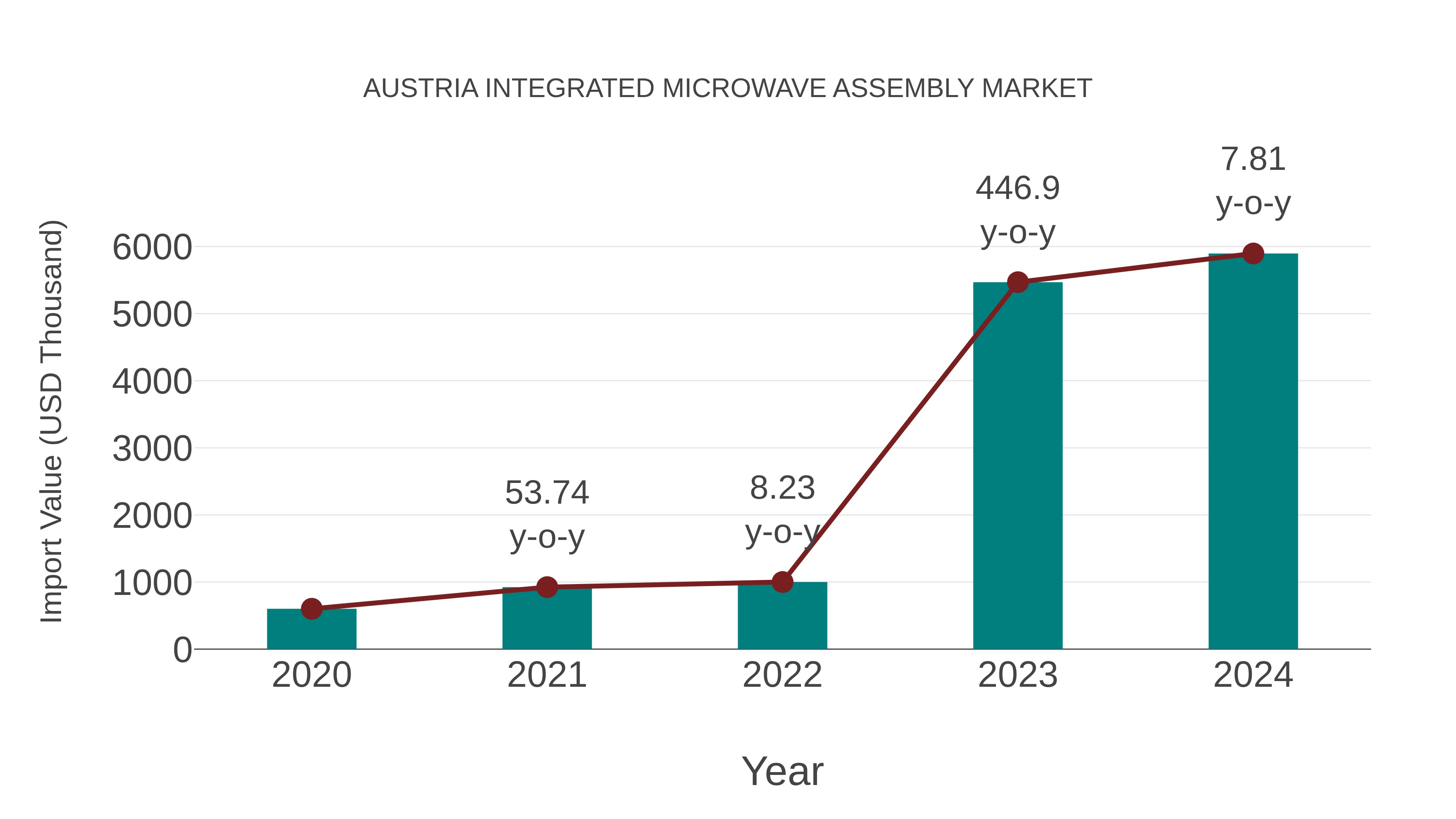  Austria Integrated Microwave Assembly Market: Import Trend Analysis