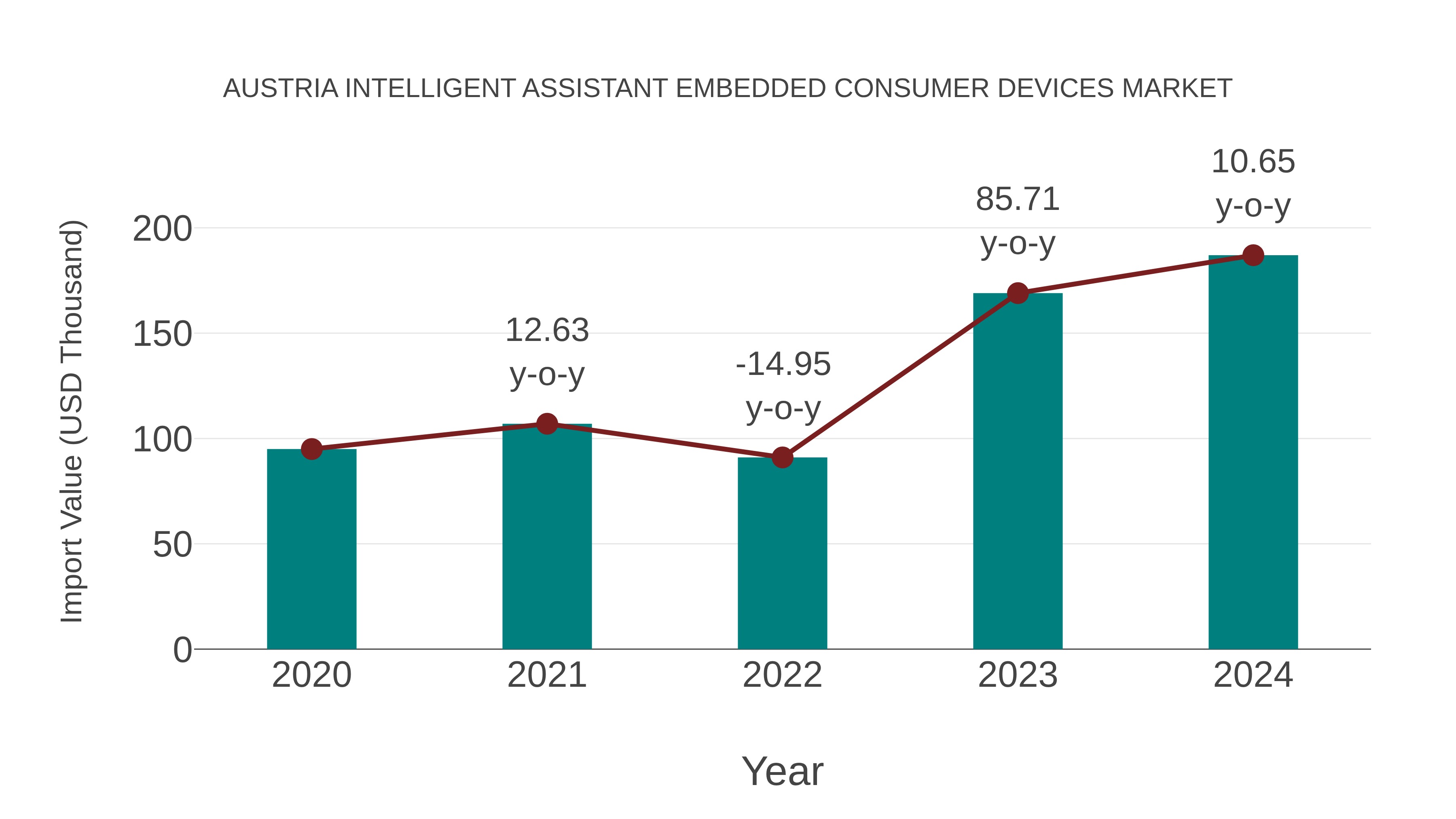  Austria Intelligent Assistant Embedded Consumer Devices Market: Import Trend Analysis