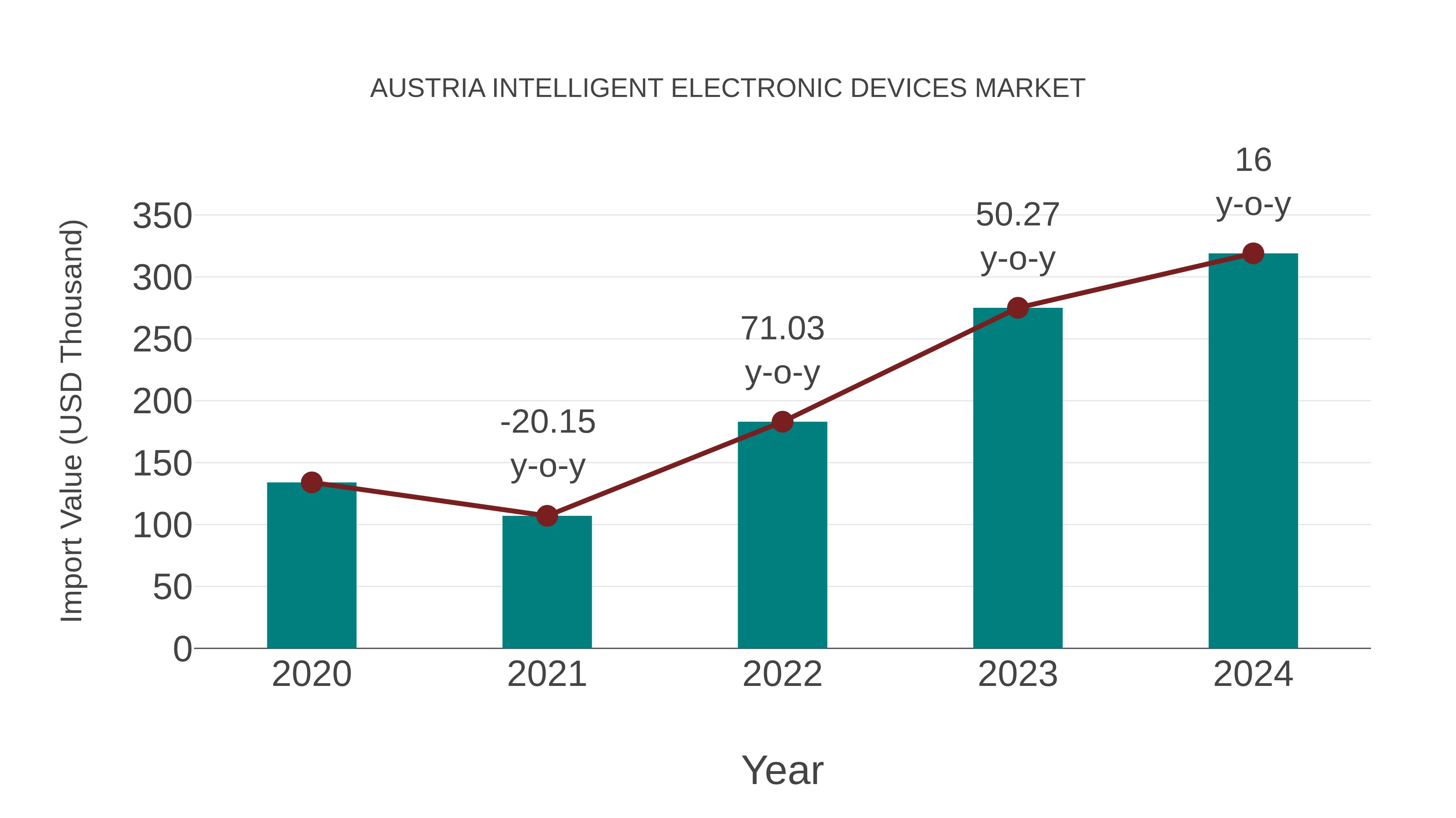  Austria Intelligent Electronic Devices Market: Import Trend Analysis