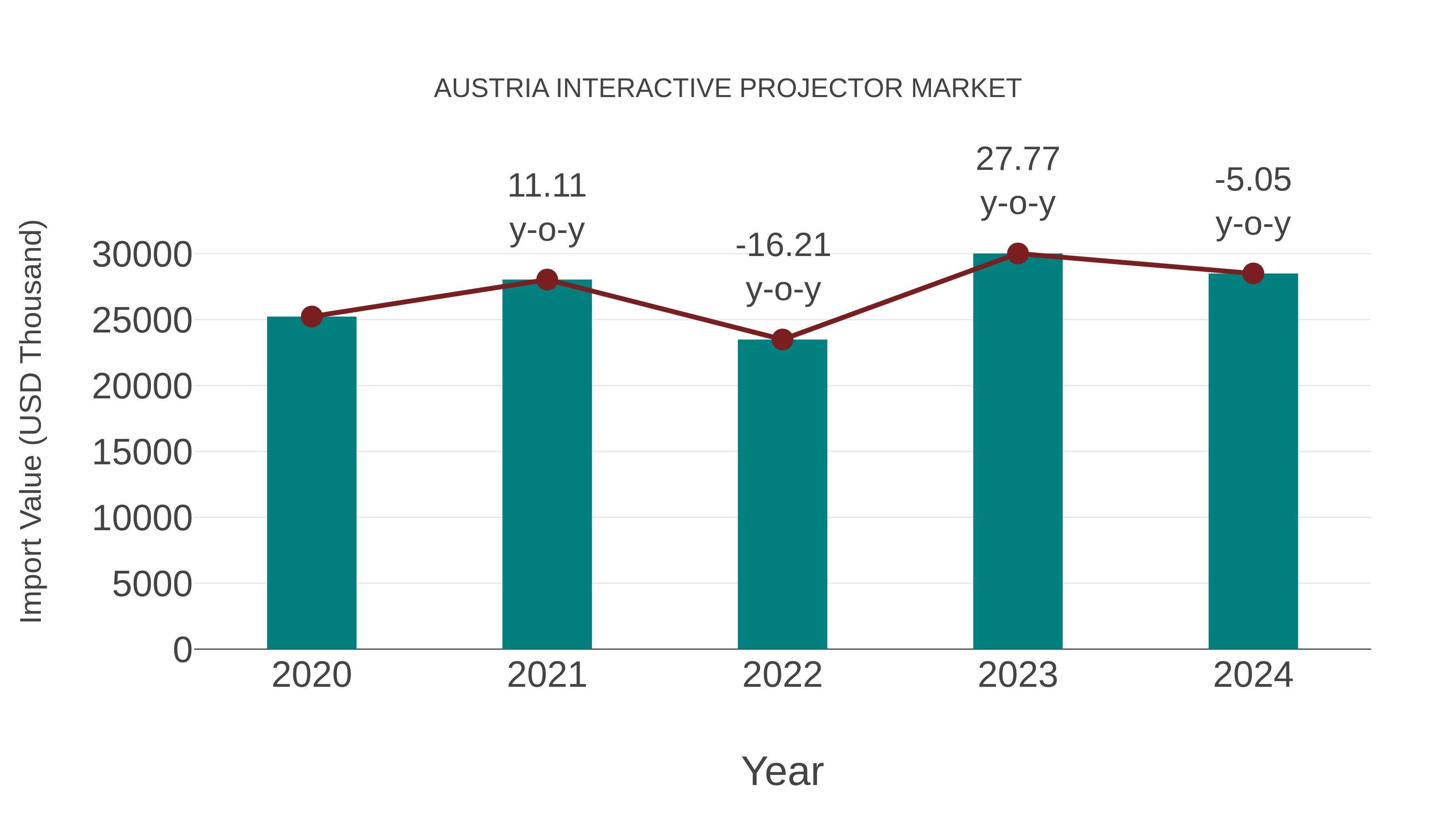  Austria Interactive Projector Market: Import Trend Analysis