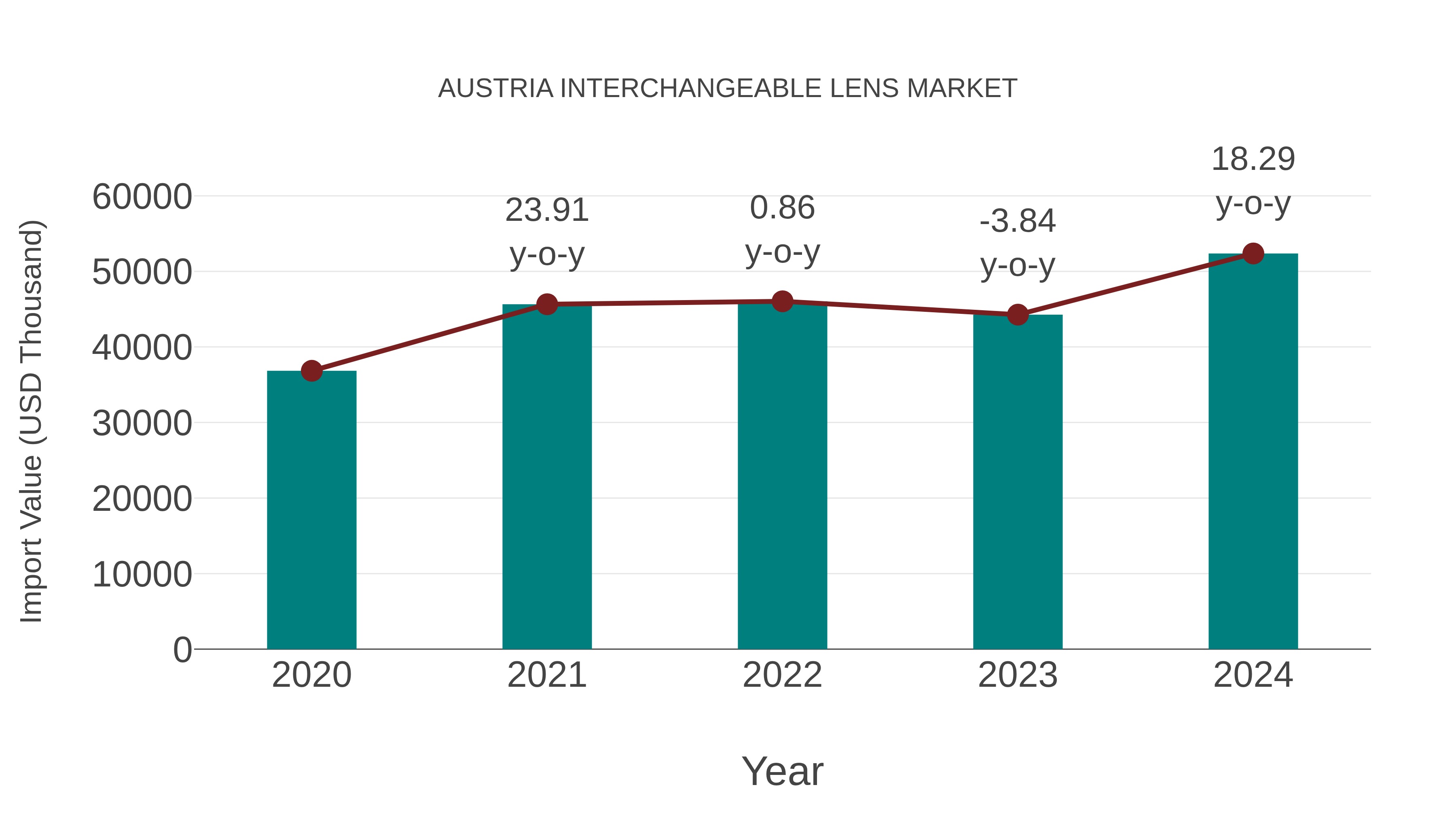  Austria Interchangeable Lens Market: Import Trend Analysis