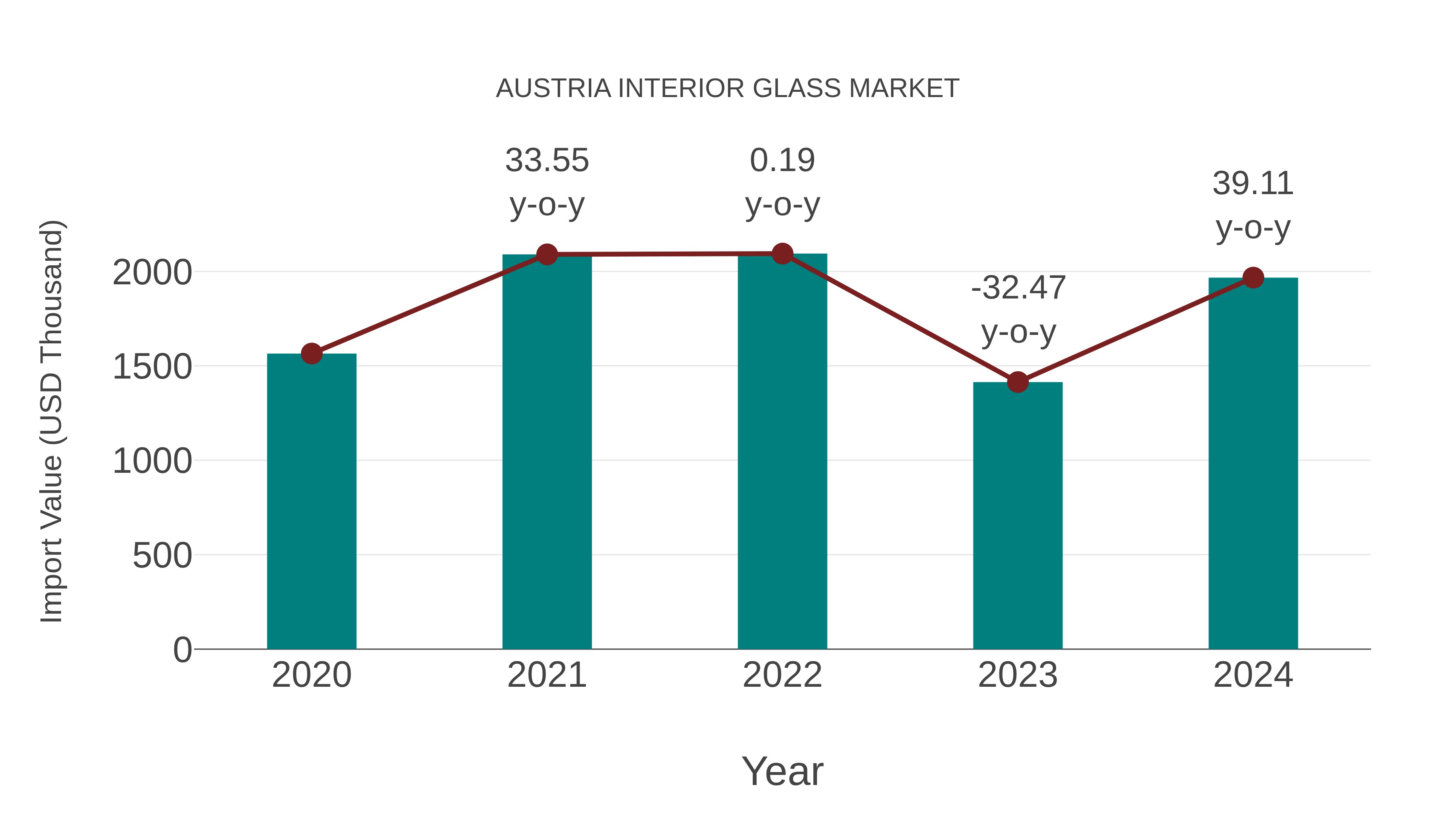  Austria Interior Glass Market: Import Trend Analysis