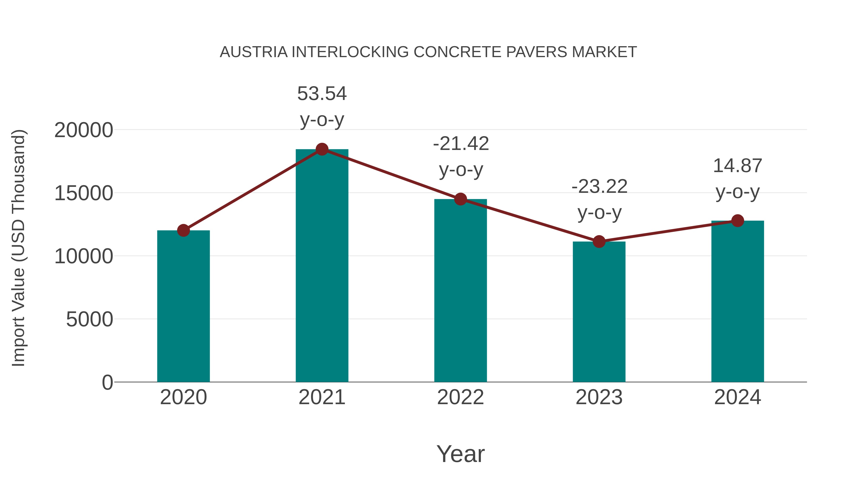  Austria Interlocking Concrete Pavers Market: Import Trend Analysis