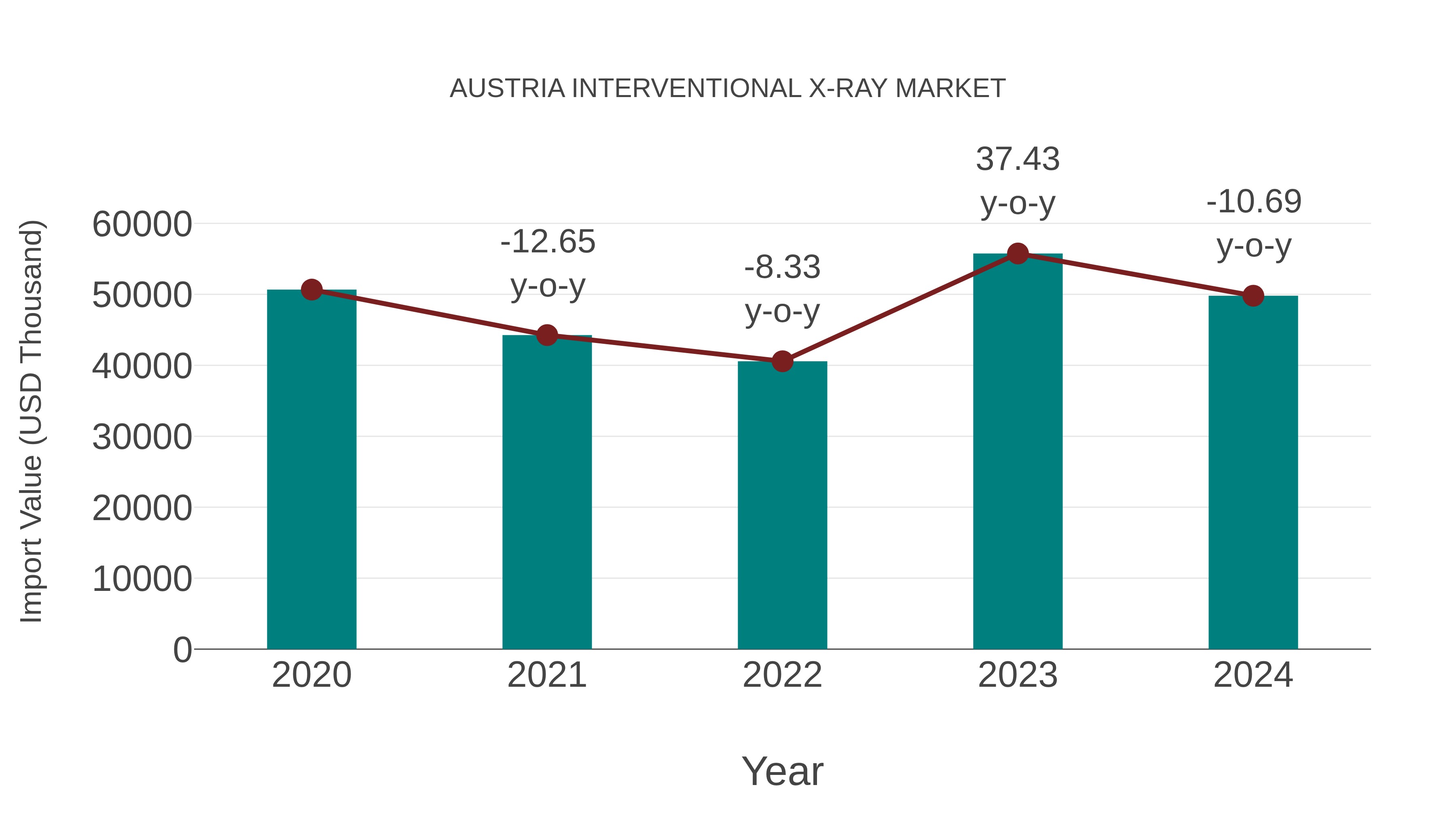  Austria Interventional X-ray Market: Import Trend Analysis