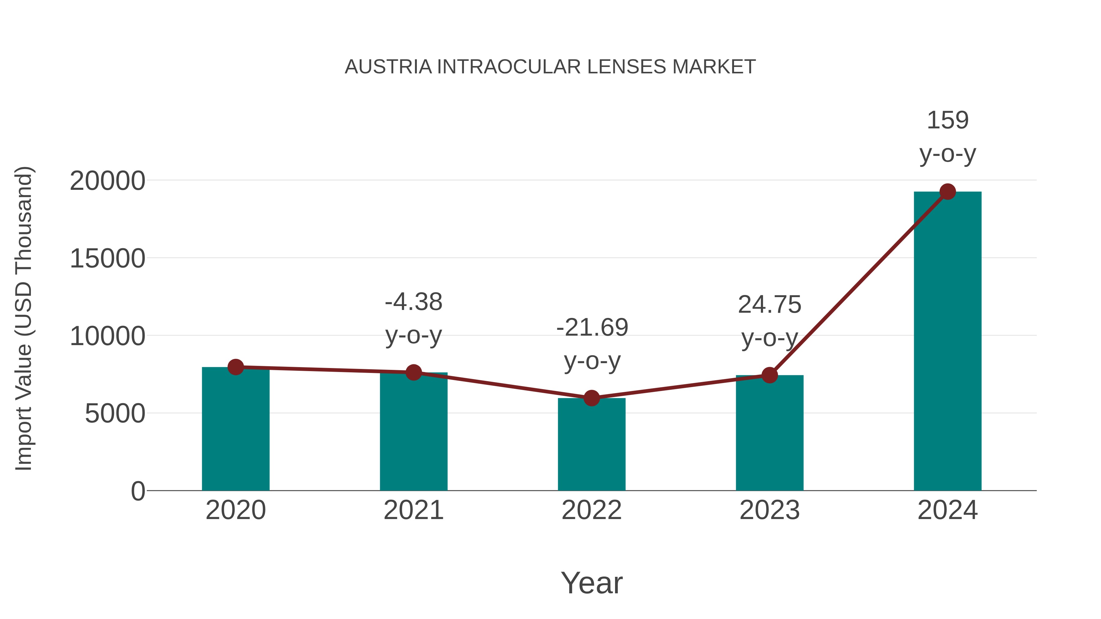  Austria Intraocular Lenses Market: Import Trend Analysis