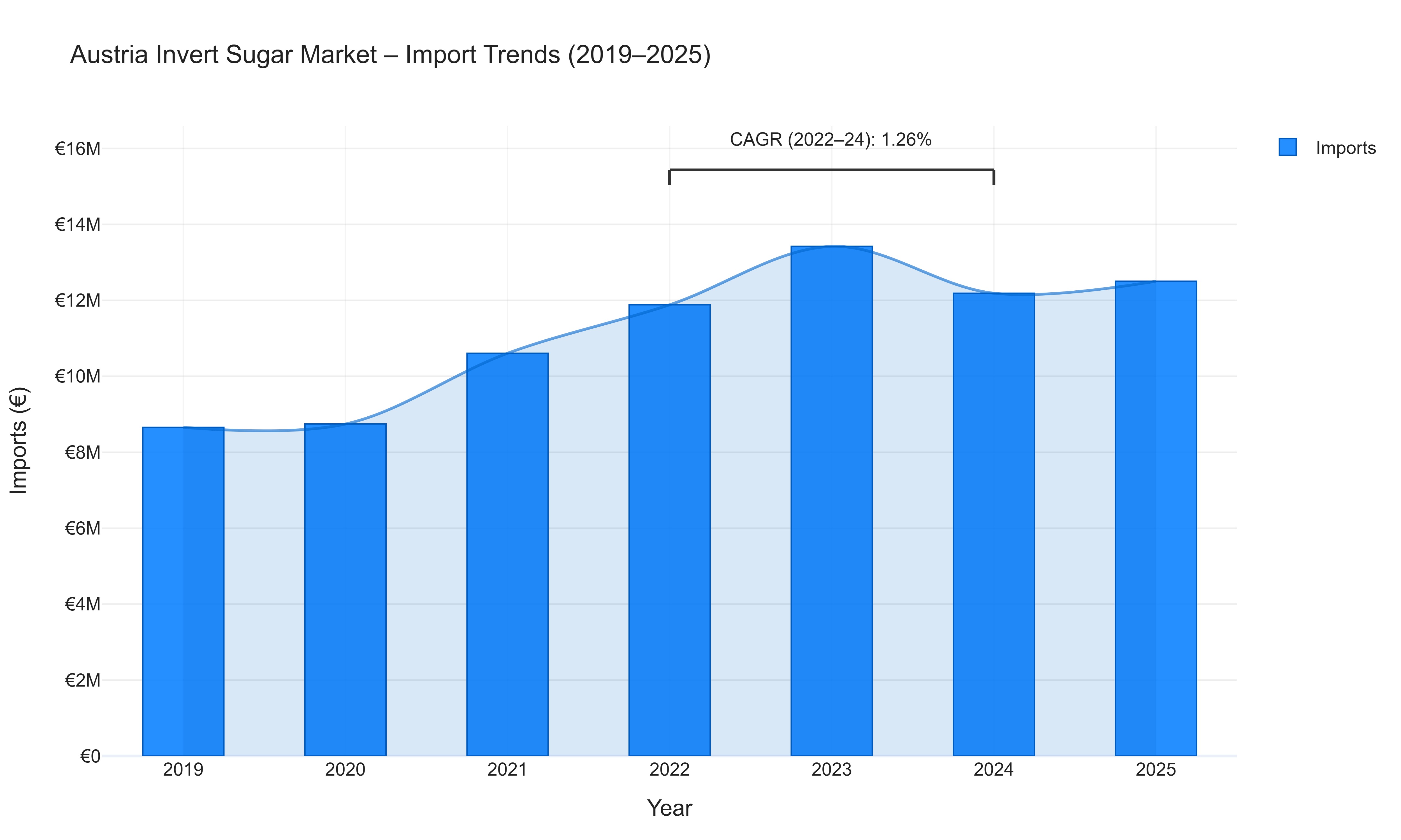 Austria Invert Sugar Market - Import Trends (2019-2025)