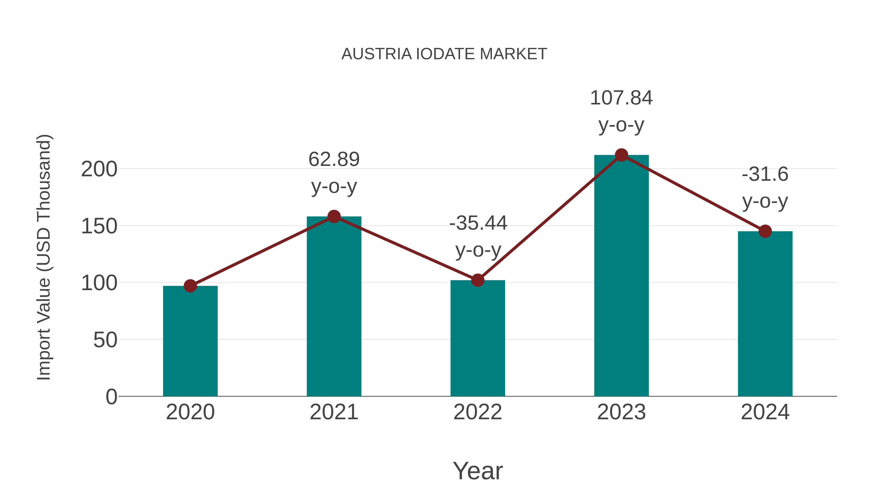  Austria Iodate Market: Import Trend Analysis