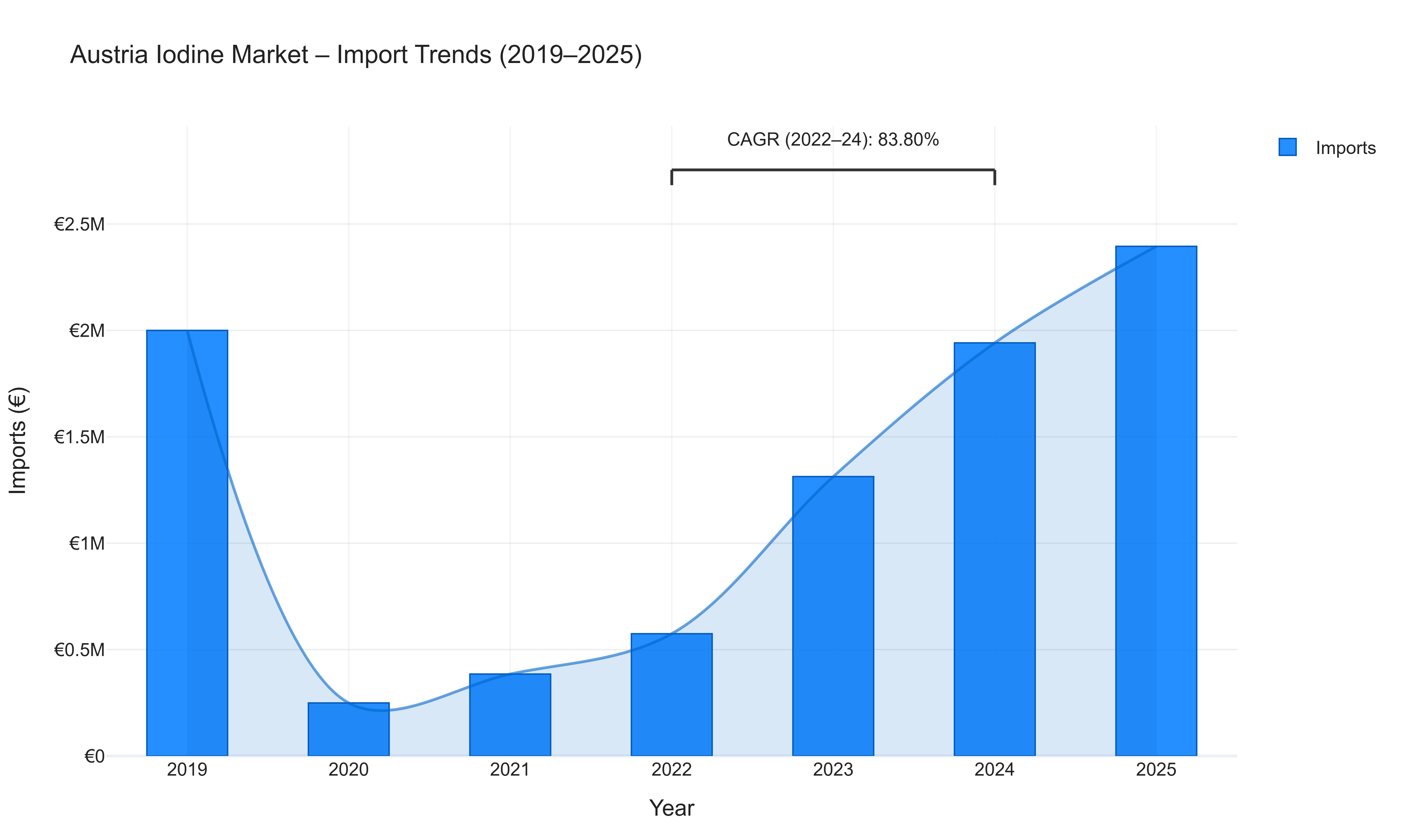 Austria Iodine Market - Import Trends (2019-2025)