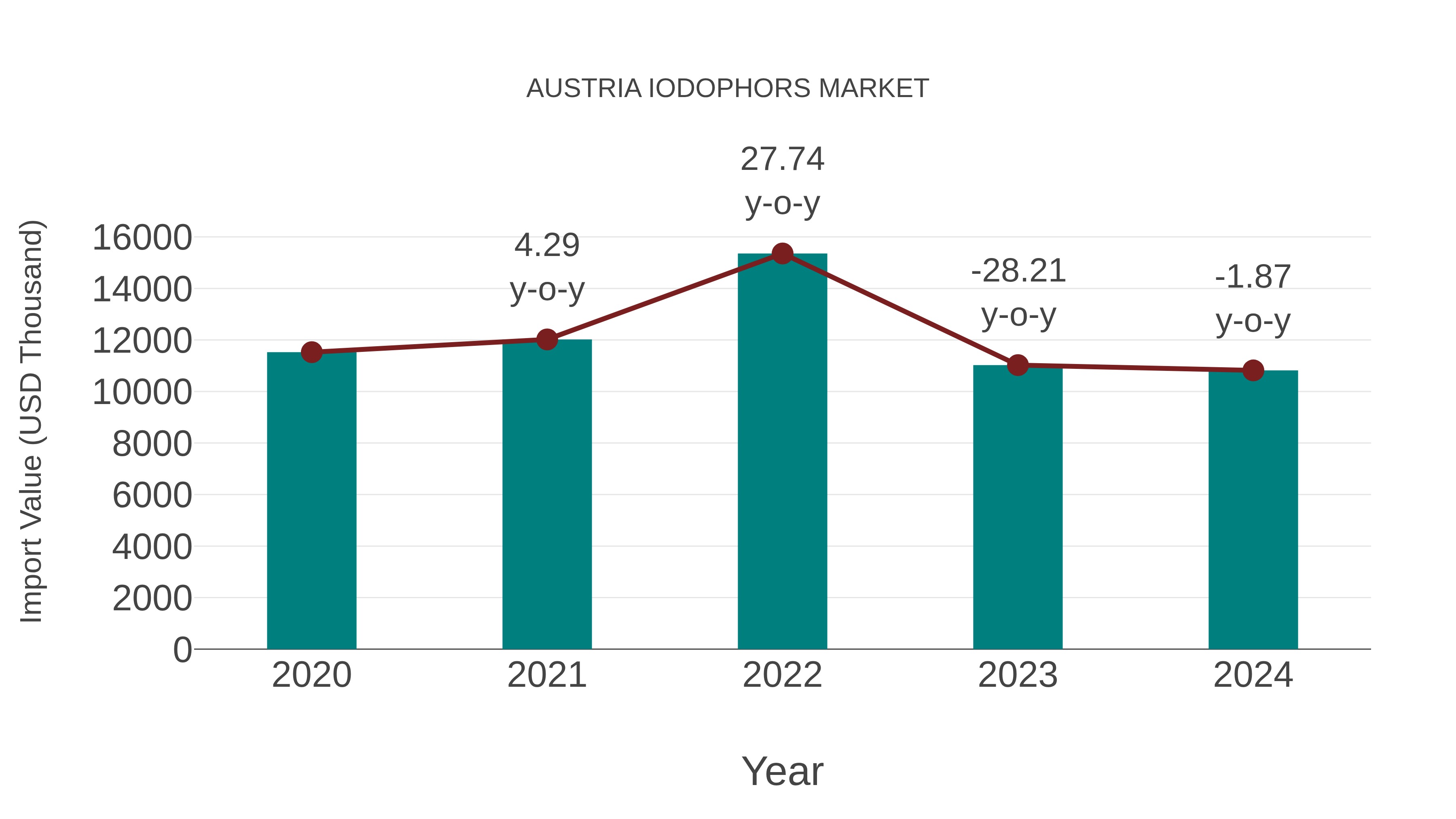  Austria Iodophors Market: Import Trend Analysis
